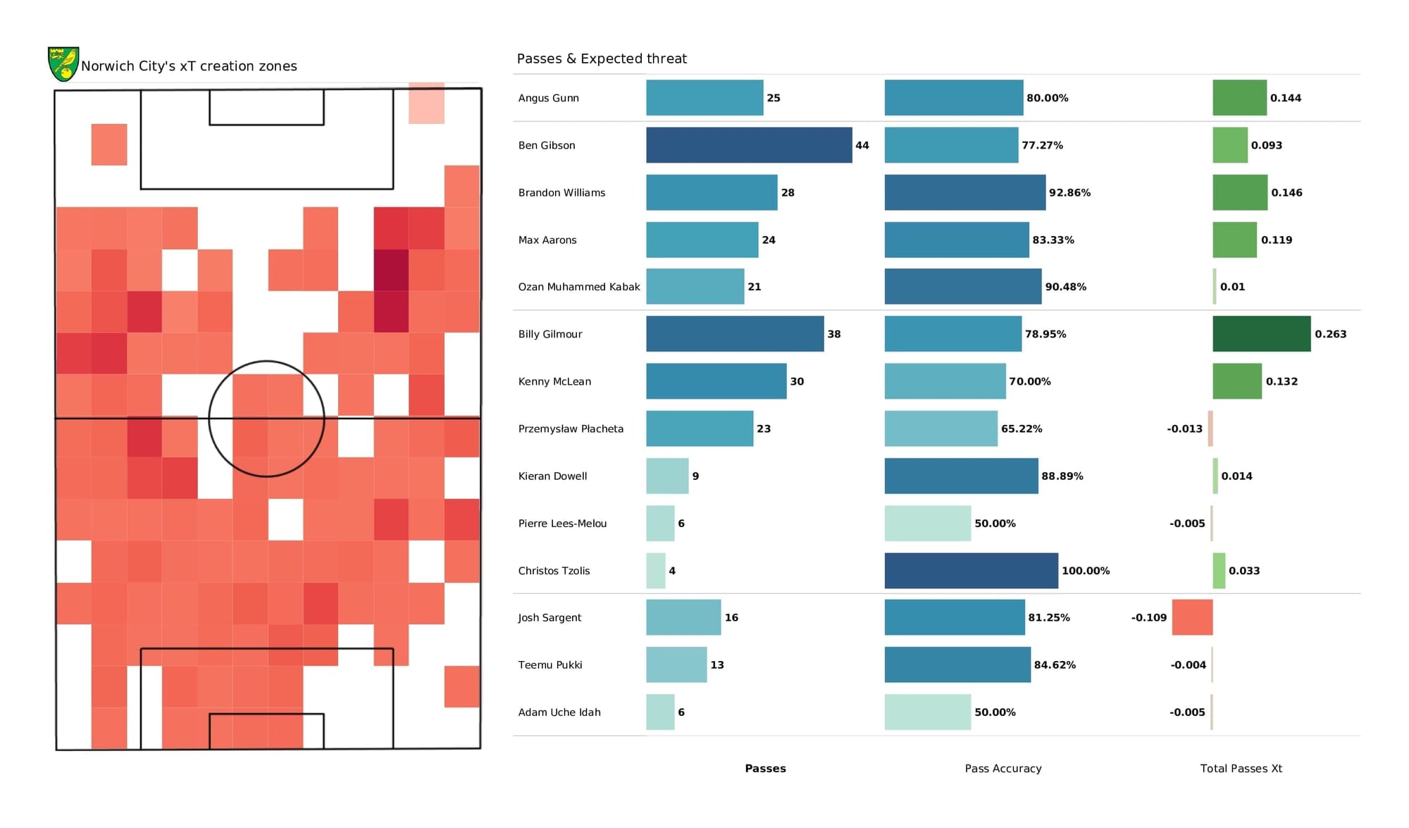 Premier League 2021/22: Norwich vs Arsenal - post-match data viz and stats