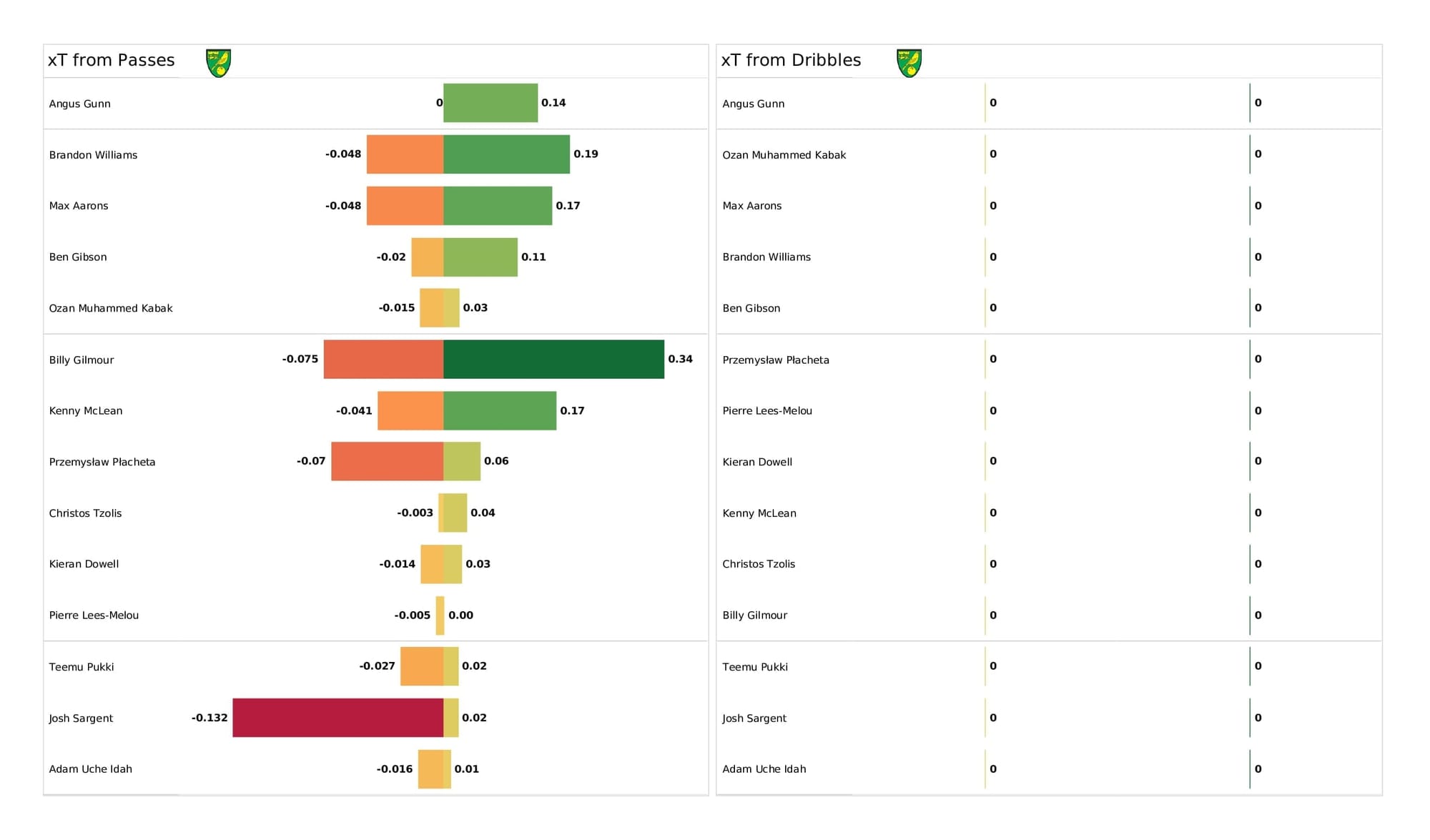 Premier League 2021/22: Norwich vs Arsenal - post-match data viz and stats