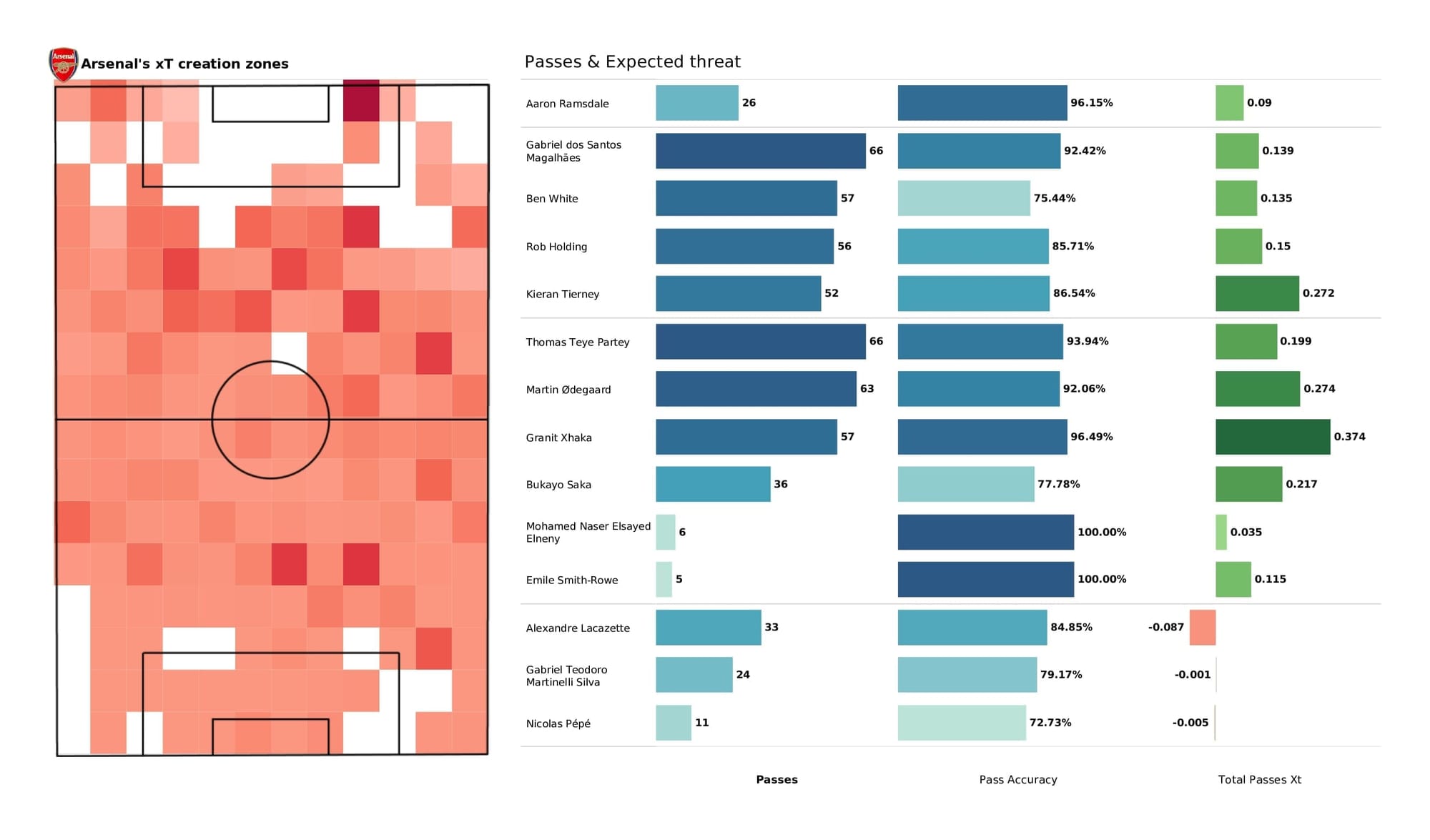 Premier League 2021/22: Norwich vs Arsenal - post-match data viz and stats