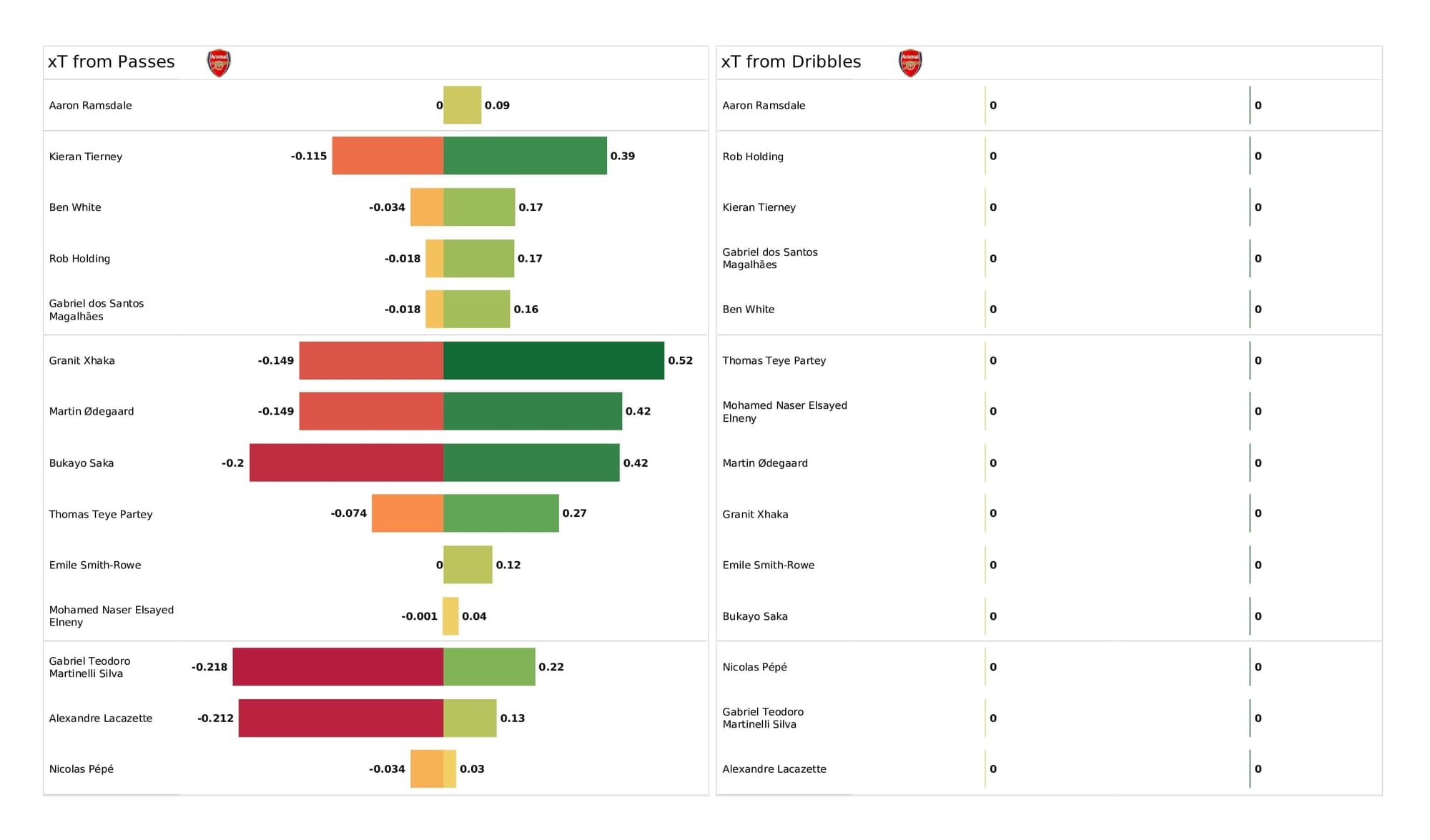 Premier League 2021/22: Norwich vs Arsenal - post-match data viz and stats