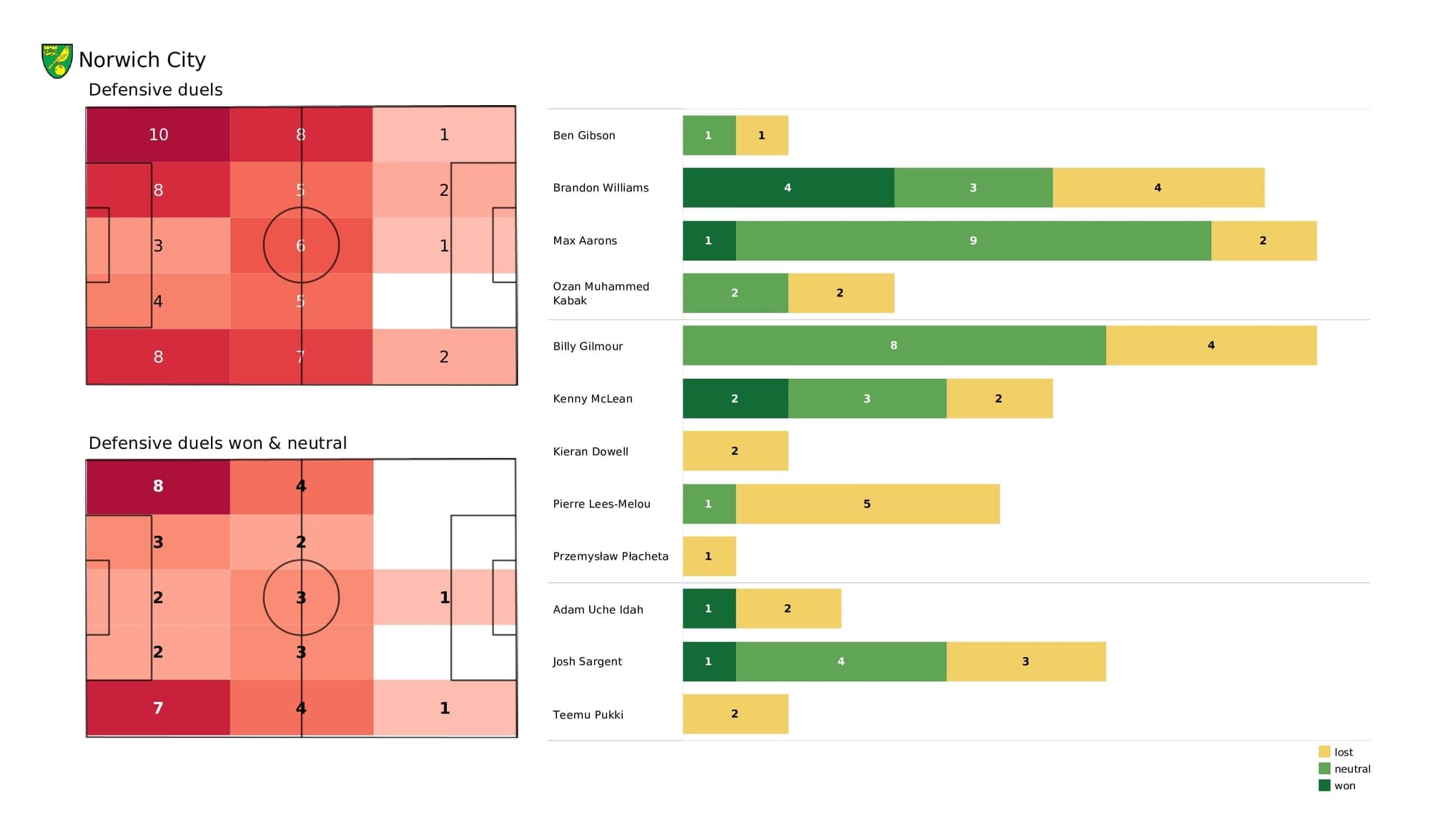 Premier League 2021/22: Norwich vs Arsenal - post-match data viz and stats