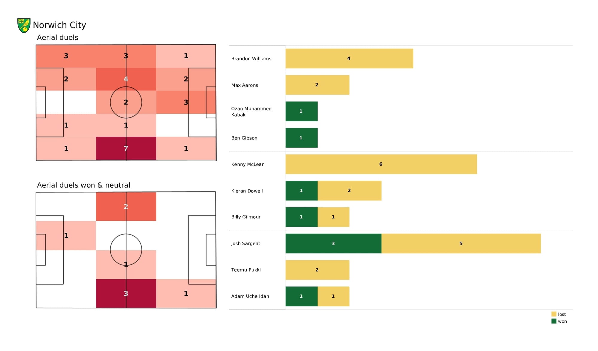 Premier League 2021/22: Norwich vs Arsenal - post-match data viz and stats