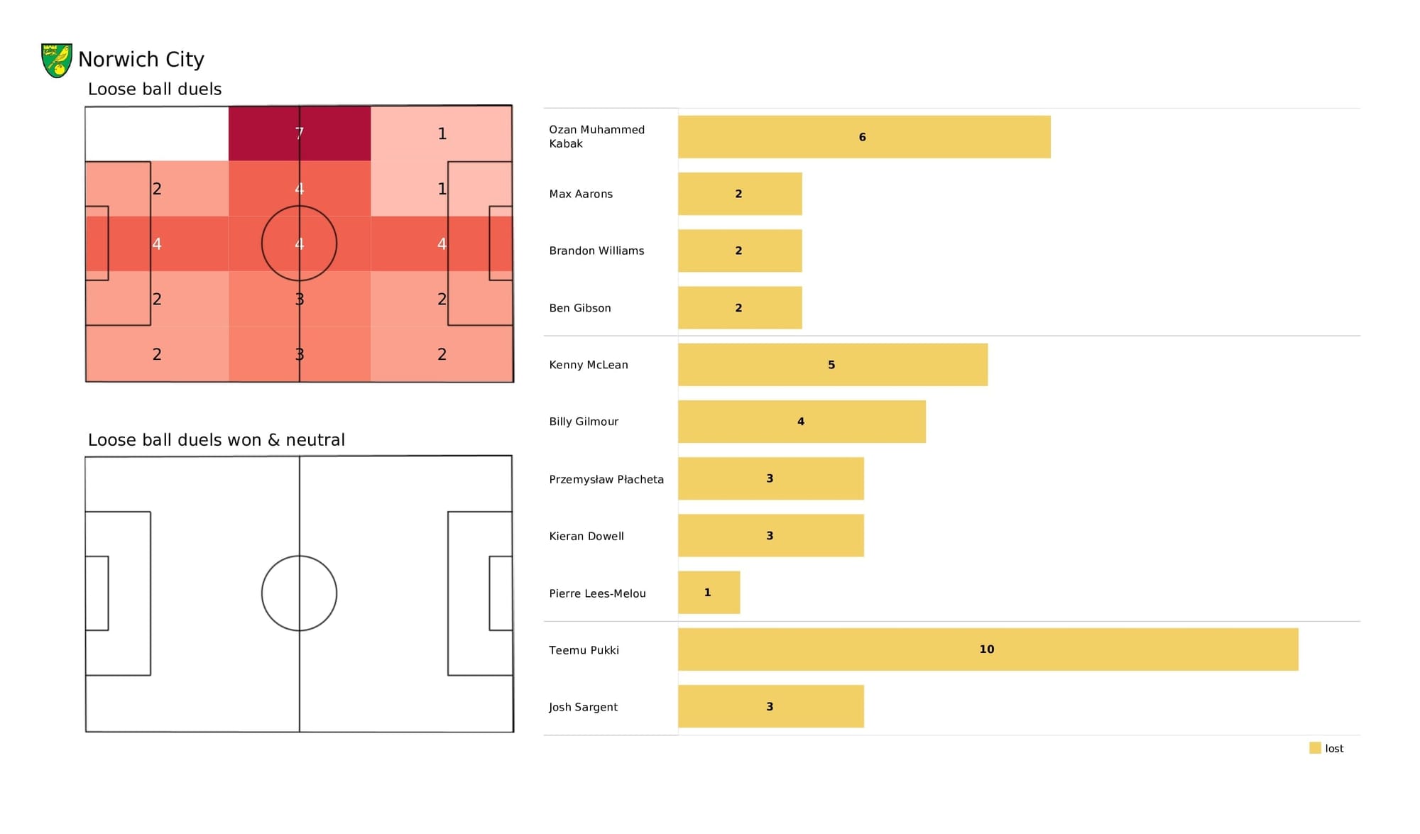 Premier League 2021/22: Norwich vs Arsenal - post-match data viz and stats