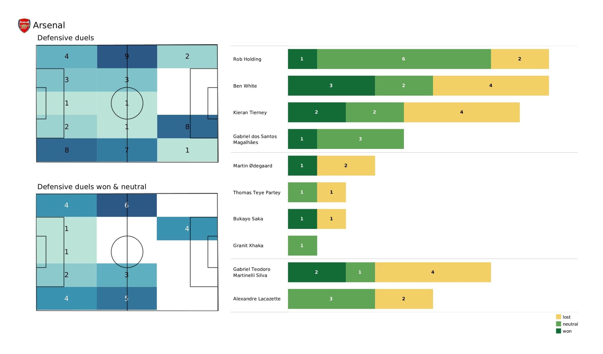 Premier League 2021/22: Norwich vs Arsenal - post-match data viz and stats