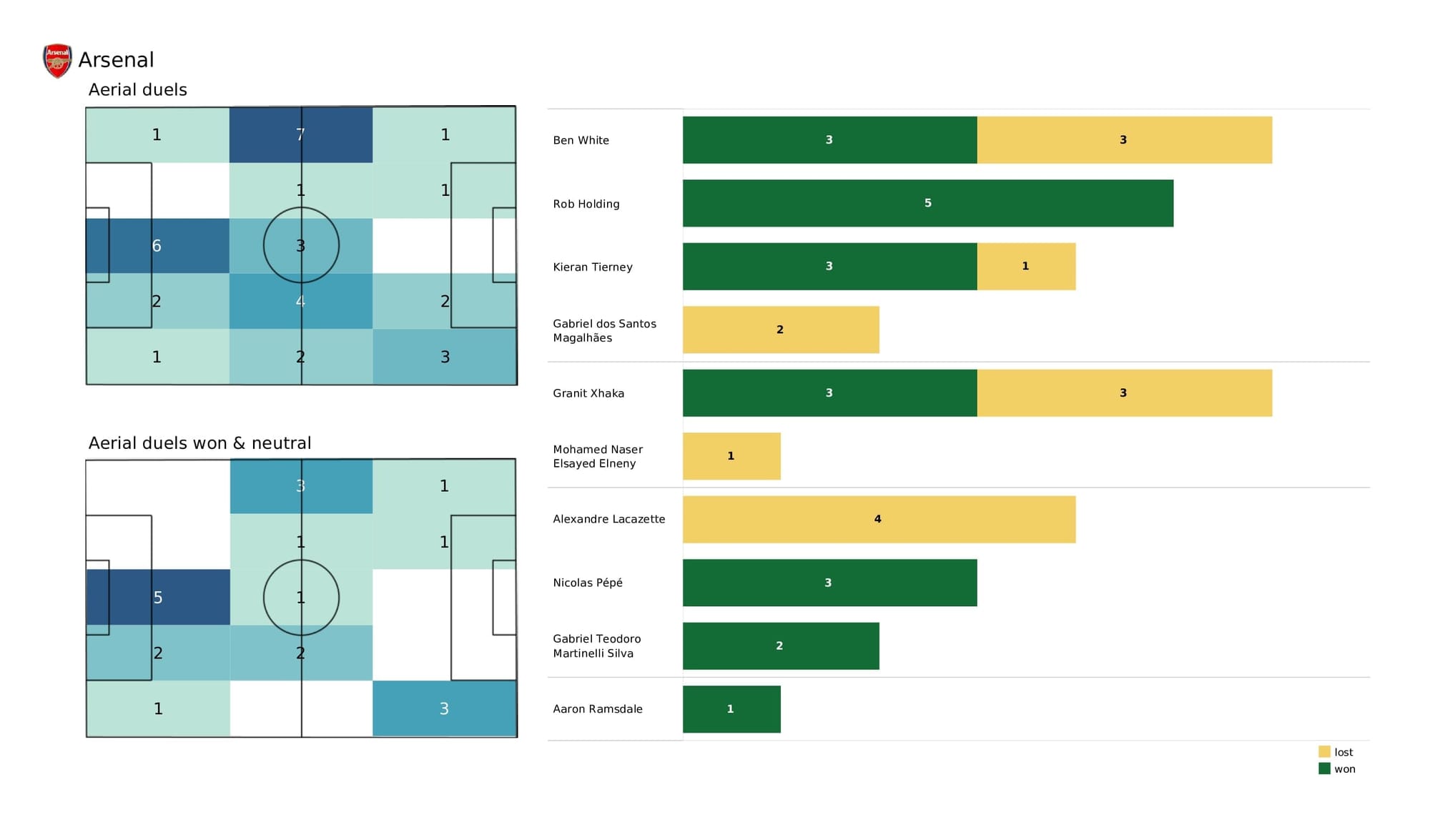 Premier League 2021/22: Norwich vs Arsenal - post-match data viz and stats