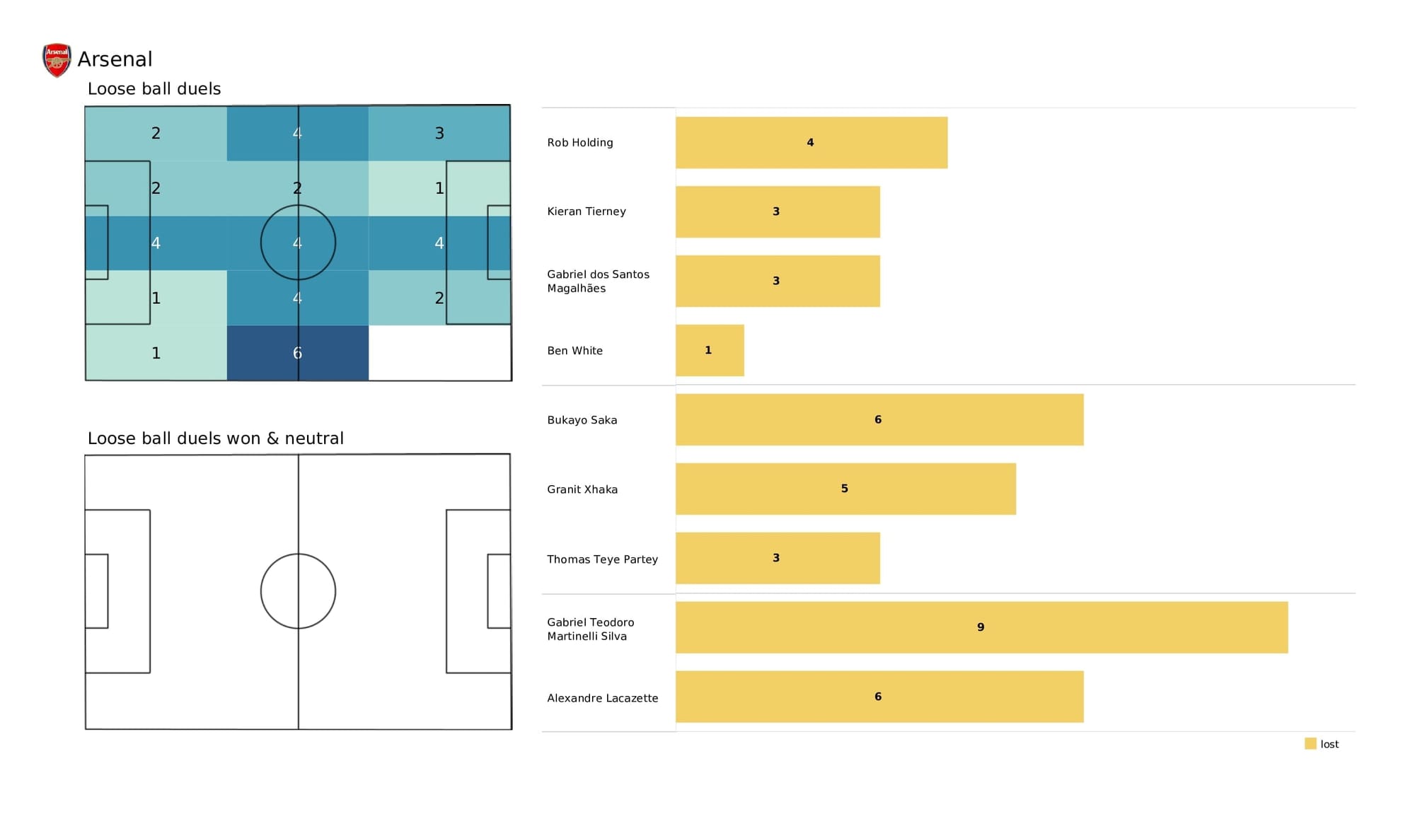 Premier League 2021/22: Norwich vs Arsenal - post-match data viz and stats