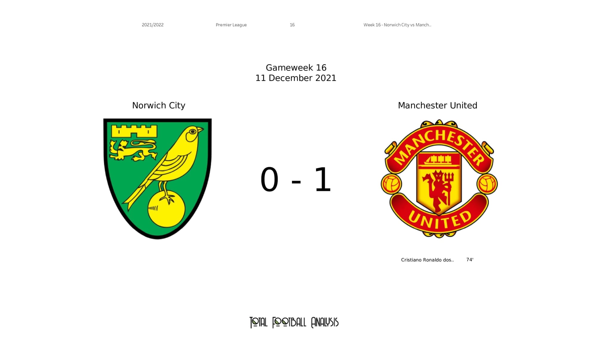 Premier League 2021/22: Norwich vs Man United - post-match data viz and stats