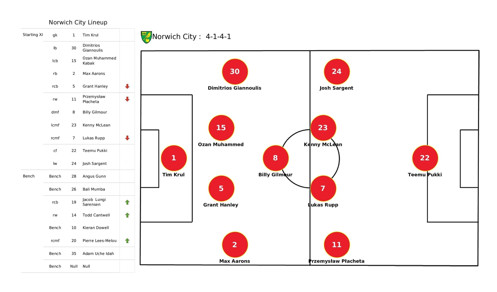 Premier League 2021/22: Norwich vs Man United - post-match data viz and stats