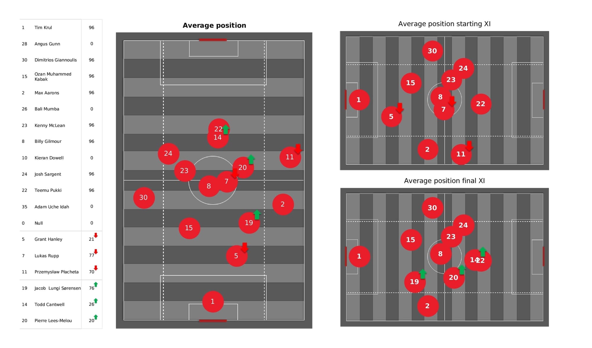 Premier League 2021/22: Norwich vs Man United - post-match data viz and stats