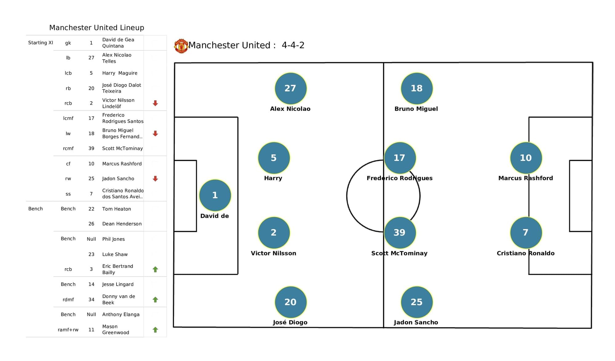 Premier League 2021/22: Norwich vs Man United - post-match data viz and stats