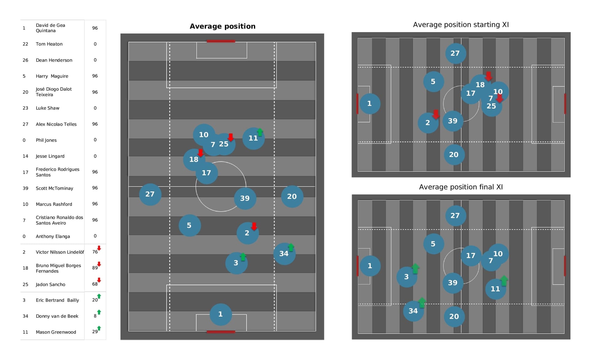 Premier League 2021/22: Norwich vs Man United - post-match data viz and stats