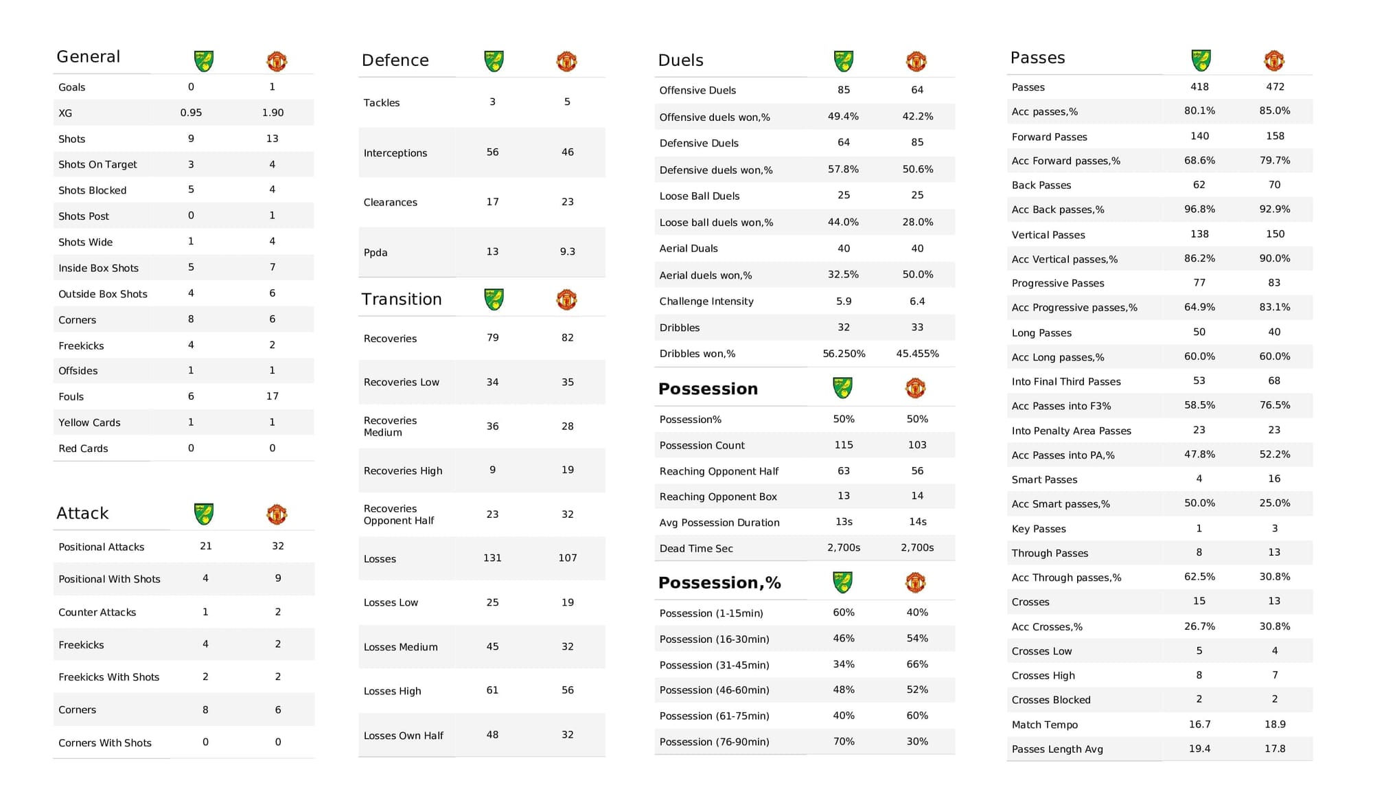 Premier League 2021/22: Norwich vs Man United - post-match data viz and stats