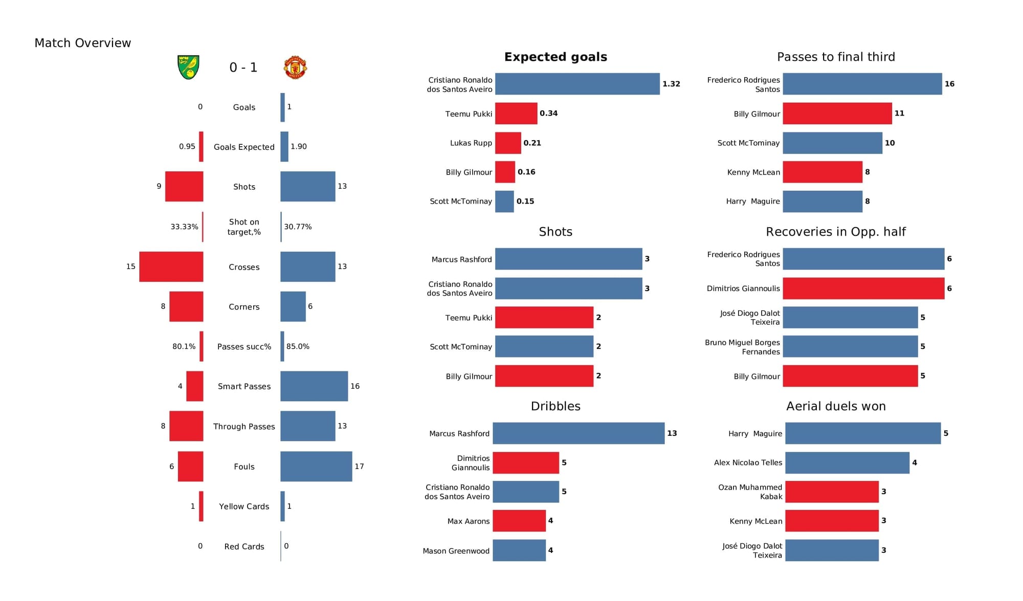 Premier League 2021/22: Norwich vs Man United - post-match data viz and stats