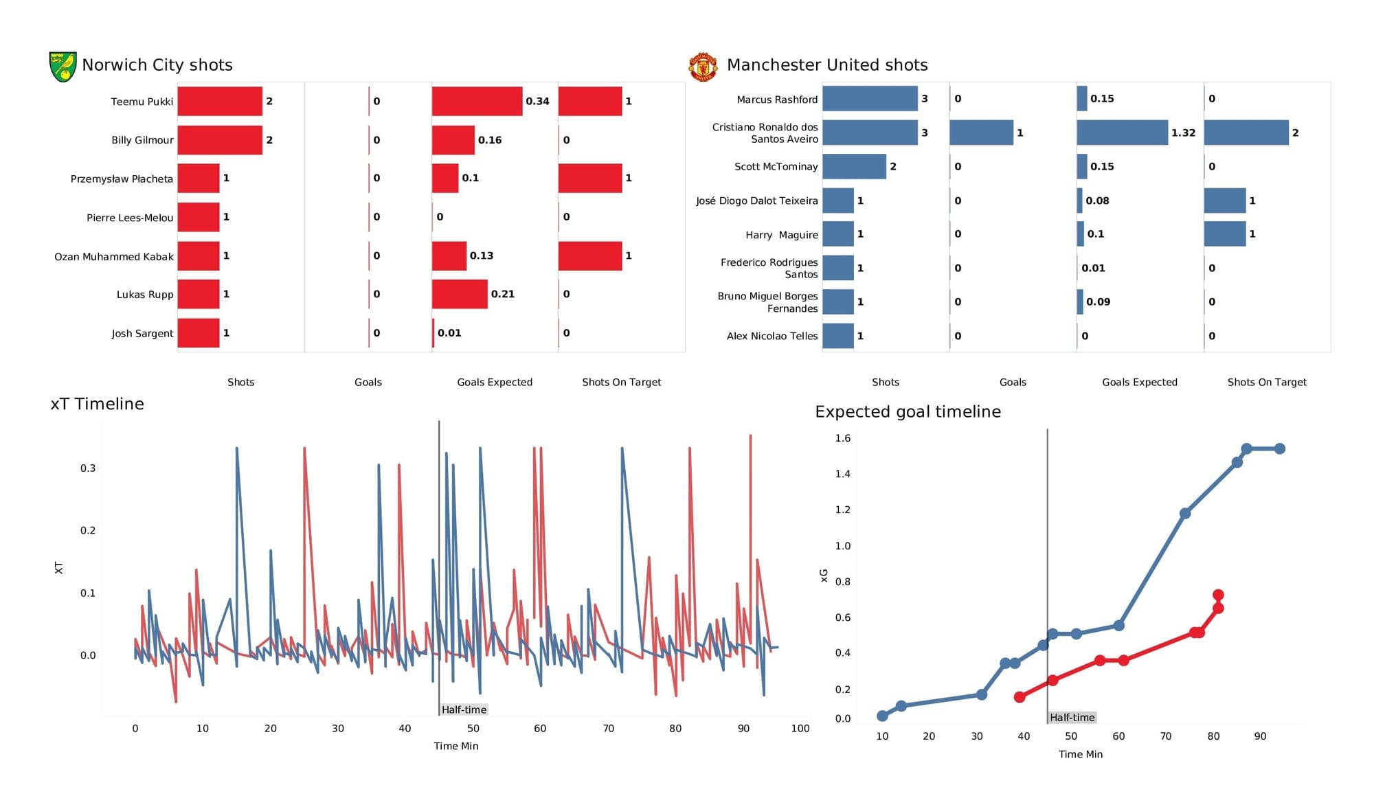 Premier League 2021/22: Norwich vs Man United - post-match data viz and stats