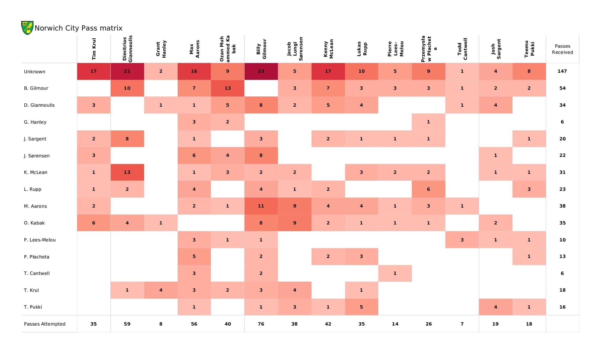 Premier League 2021/22: Norwich vs Man United - post-match data viz and stats