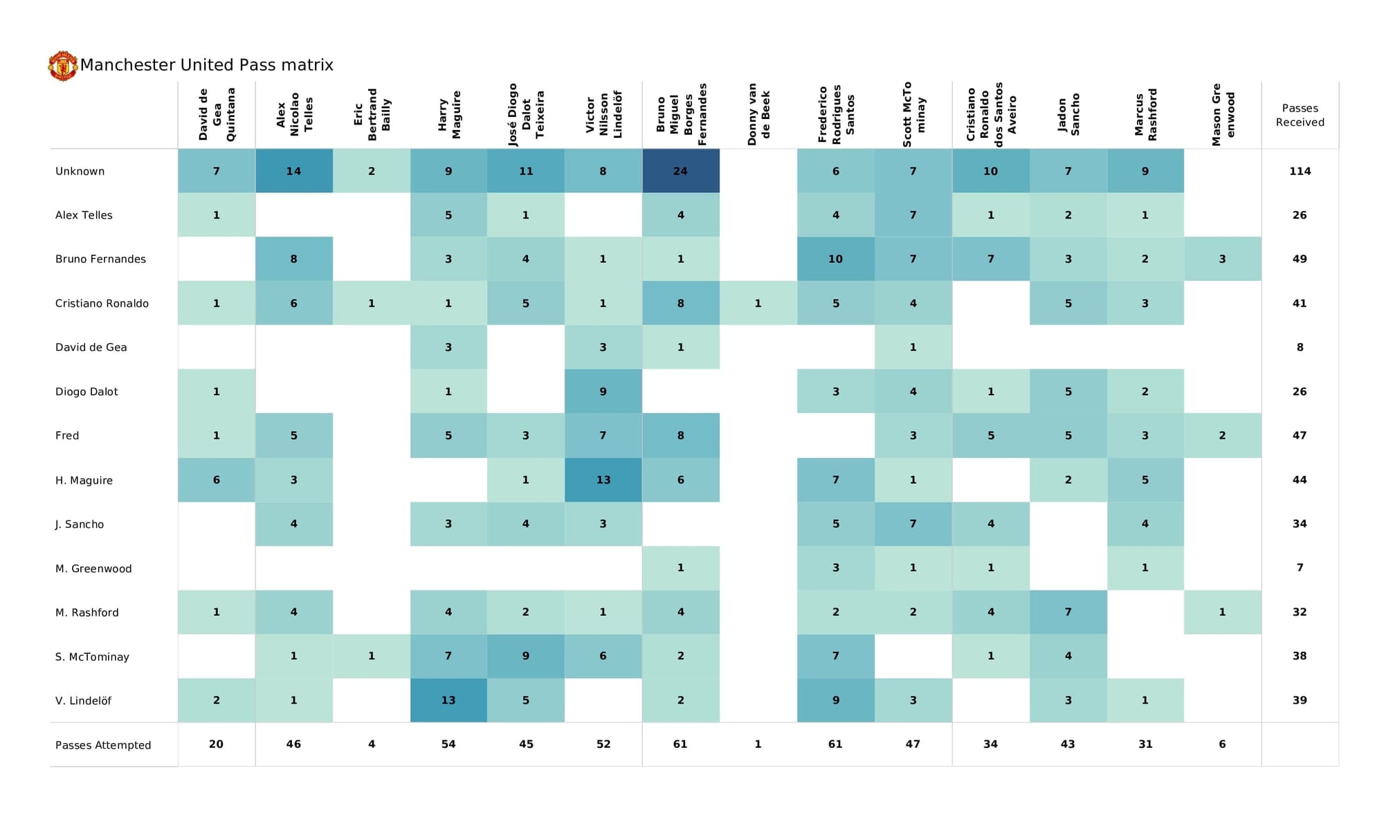 Premier League 2021/22: Norwich vs Man United - post-match data viz and stats