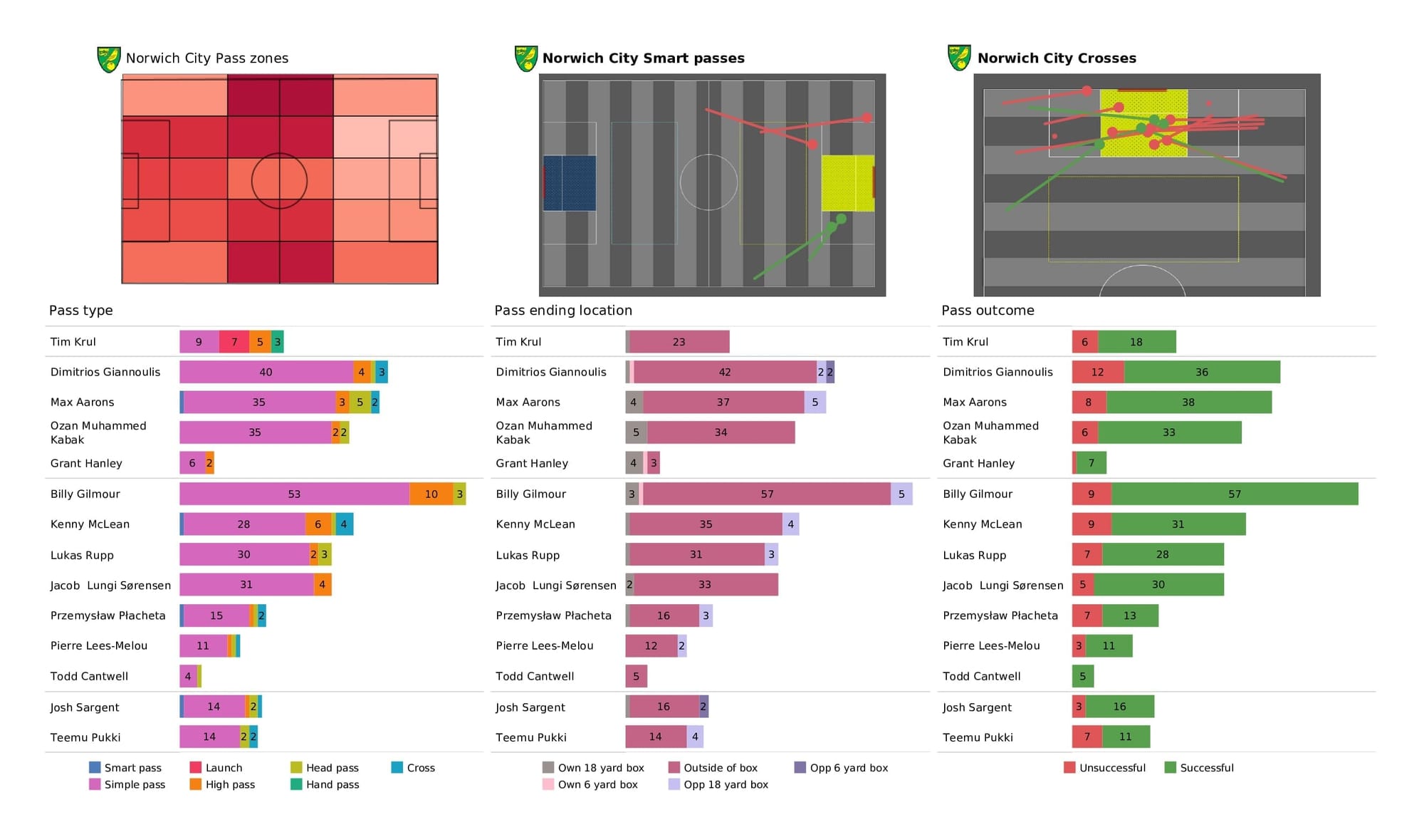 Premier League 2021/22: Norwich vs Man United - post-match data viz and stats