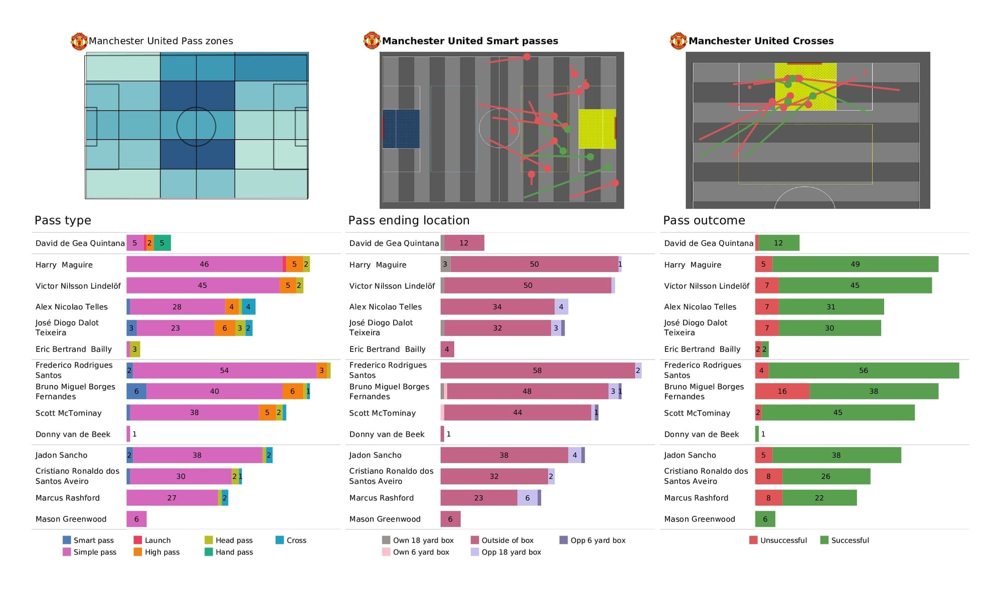 Premier League 2021/22: Norwich vs Man United - post-match data viz and stats