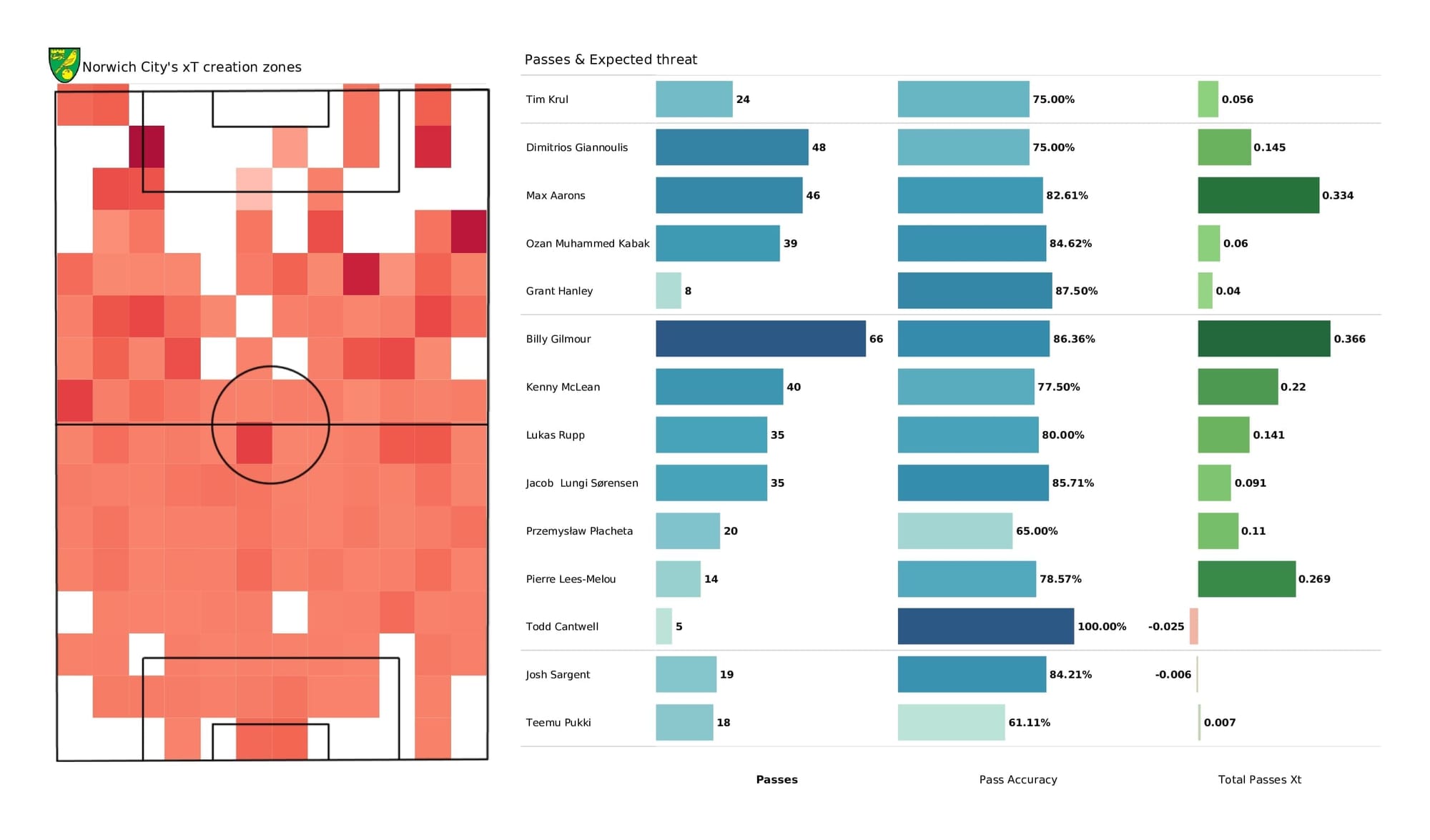 Premier League 2021/22: Norwich vs Man United - post-match data viz and stats