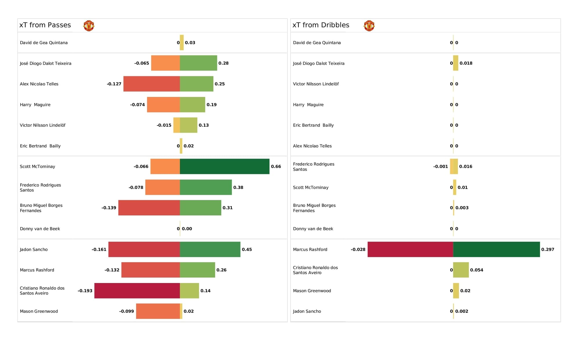 Premier League 2021/22: Norwich vs Man United - post-match data viz and stats