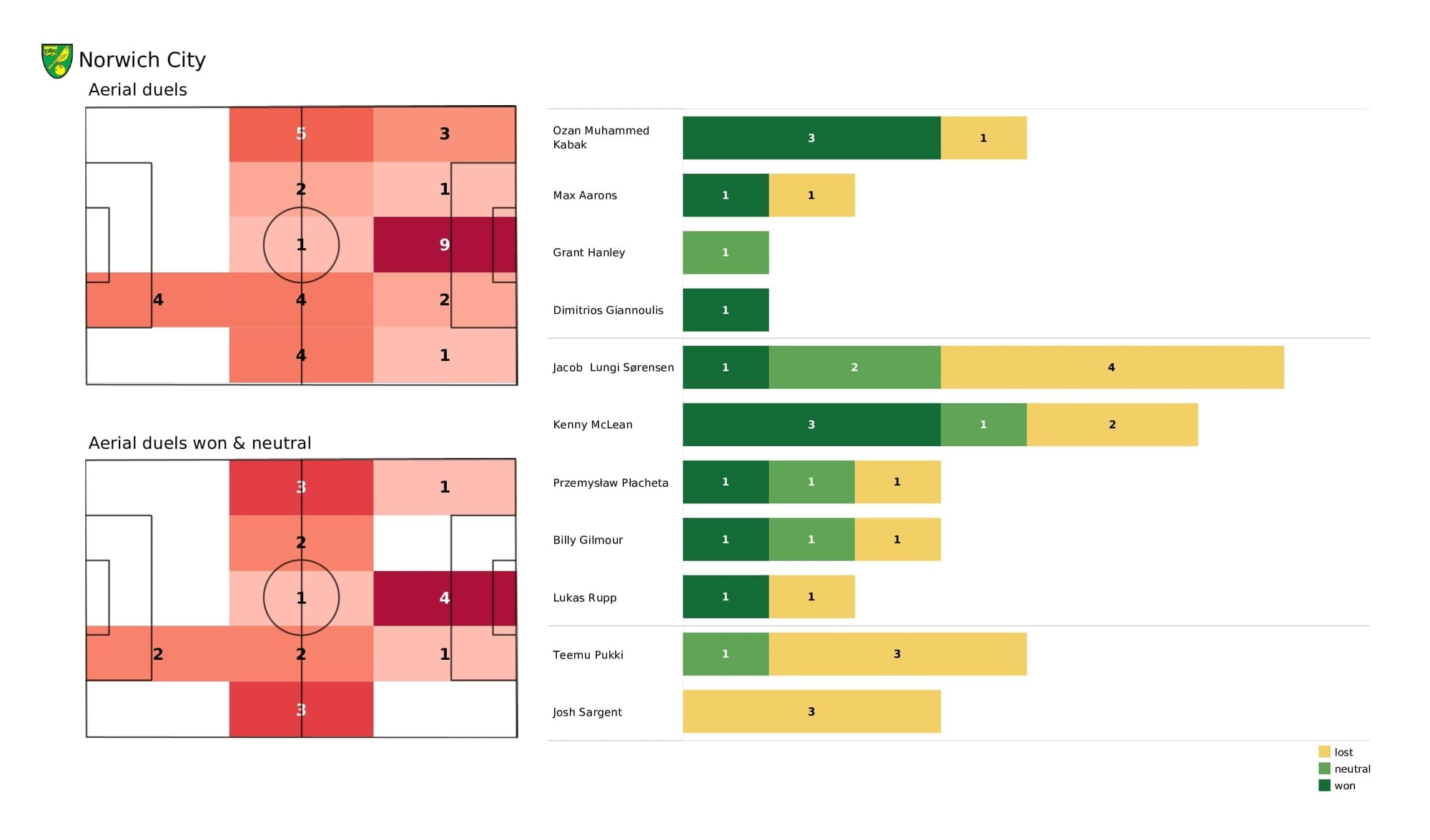 Premier League 2021/22: Norwich vs Man United - post-match data viz and stats