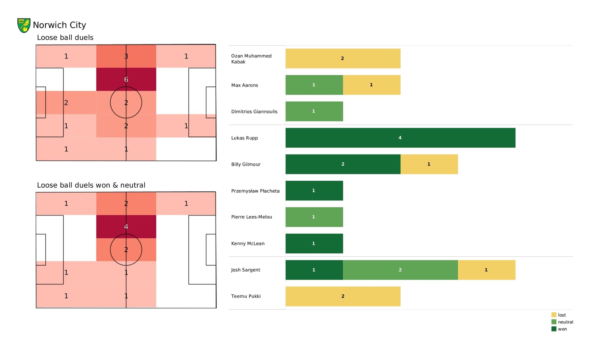 Premier League 2021/22: Norwich vs Man United - post-match data viz and stats