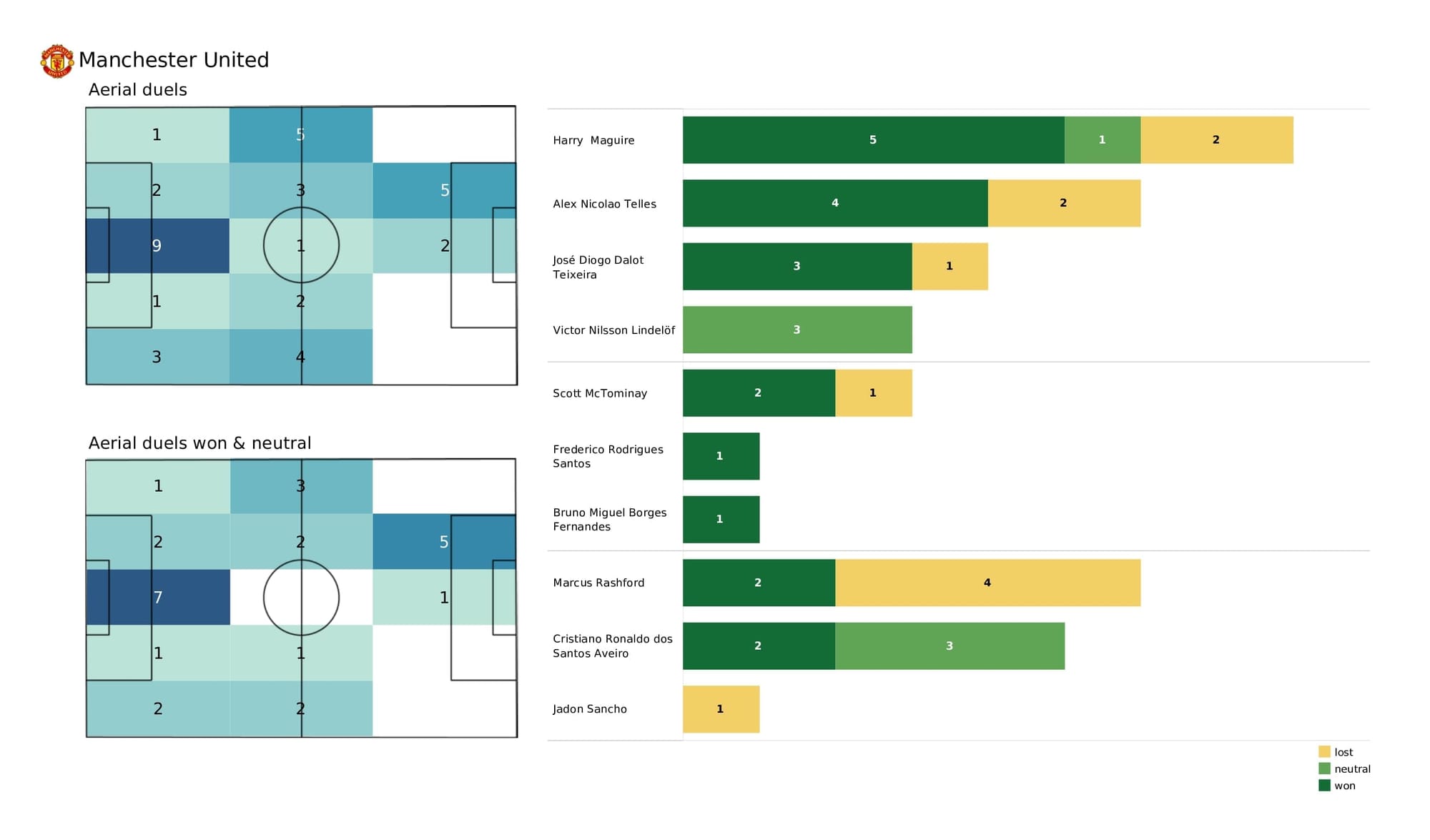 Premier League 2021/22: Norwich vs Man United - post-match data viz and stats