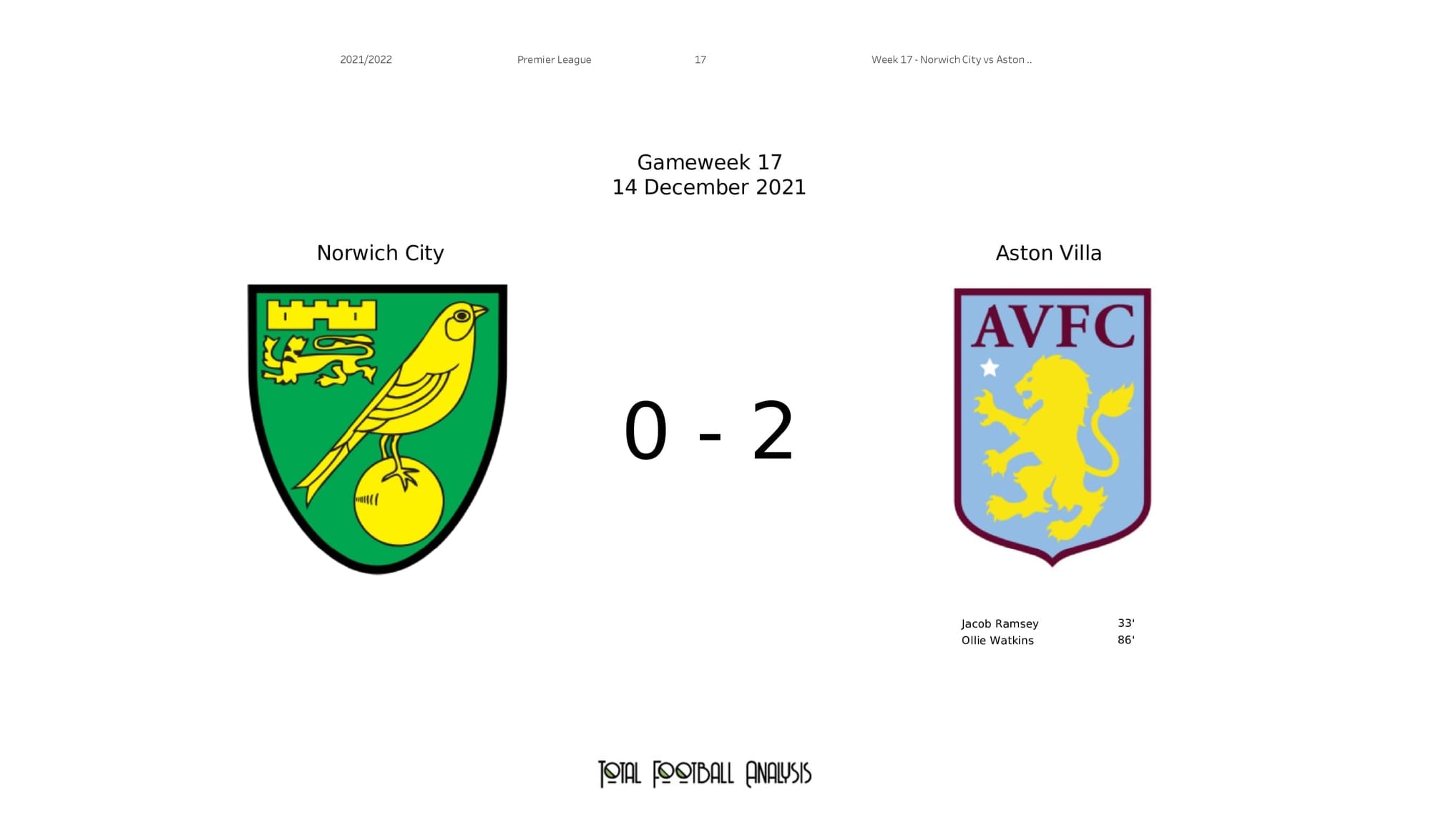 Premier League 2021/22: Norwich vs Aston Villa - post-match data viz and stats