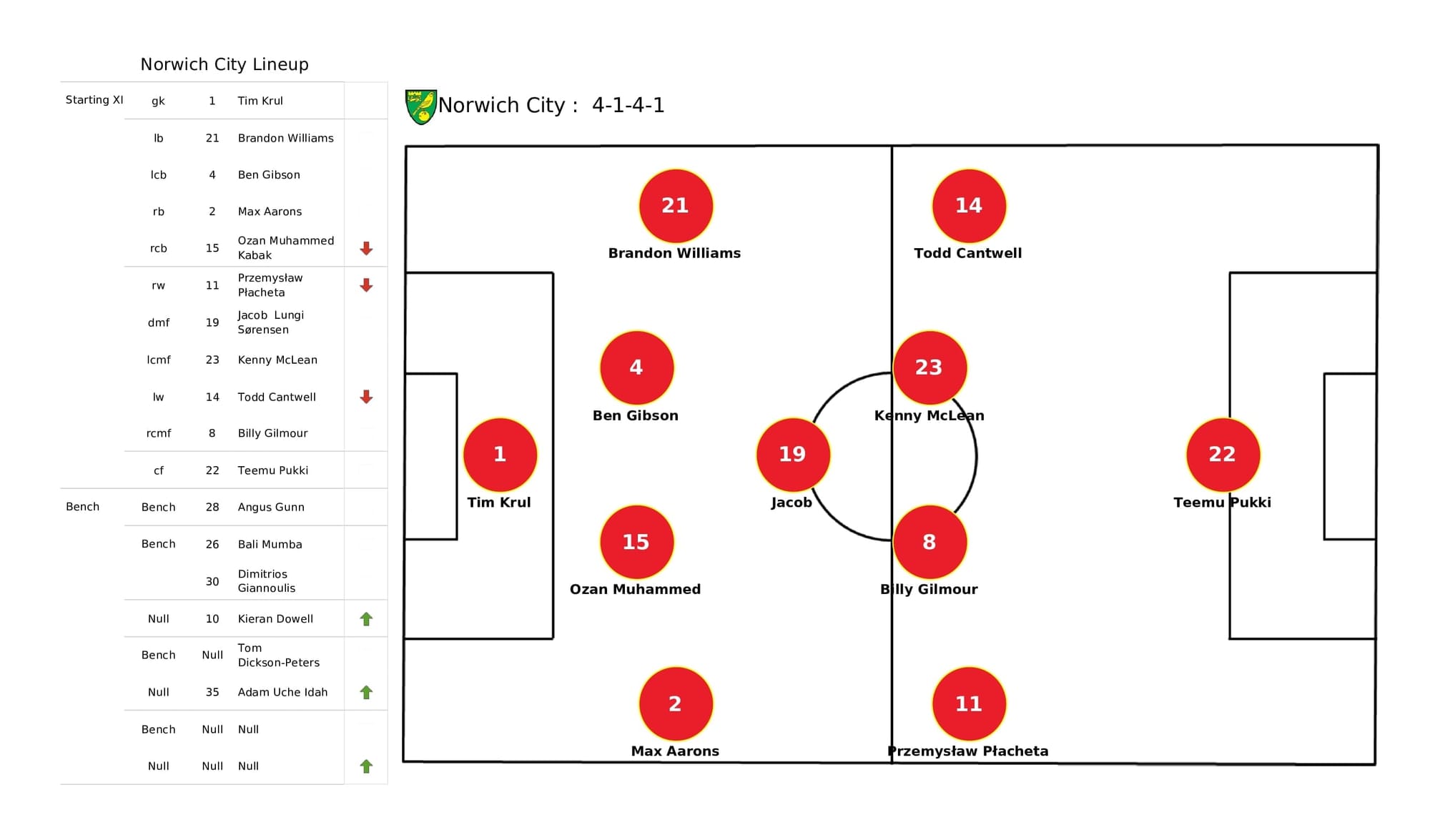 Premier League 2021/22: Norwich vs Aston Villa - post-match data viz and stats