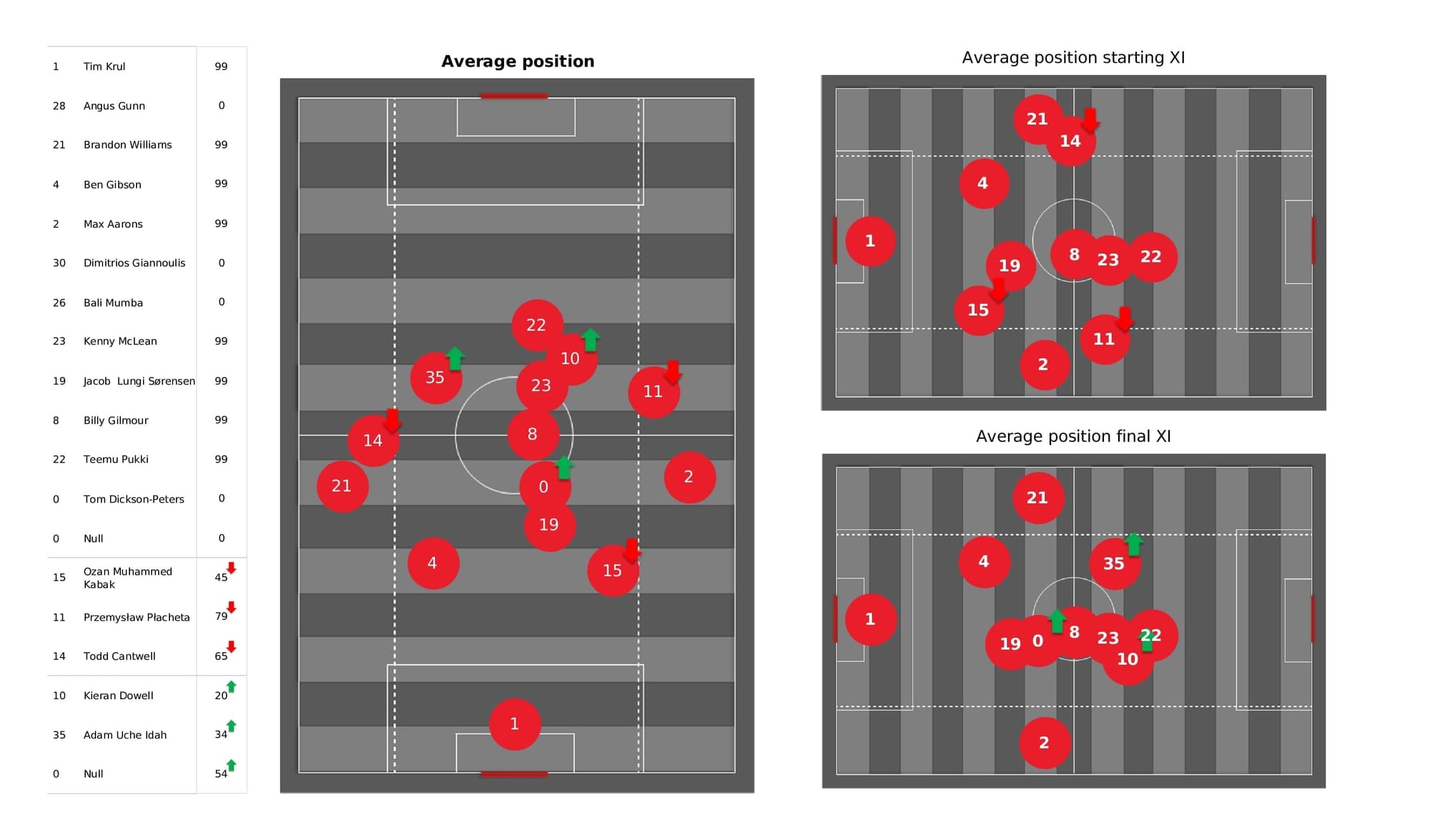 Premier League 2021/22: Norwich vs Aston Villa - post-match data viz and stats