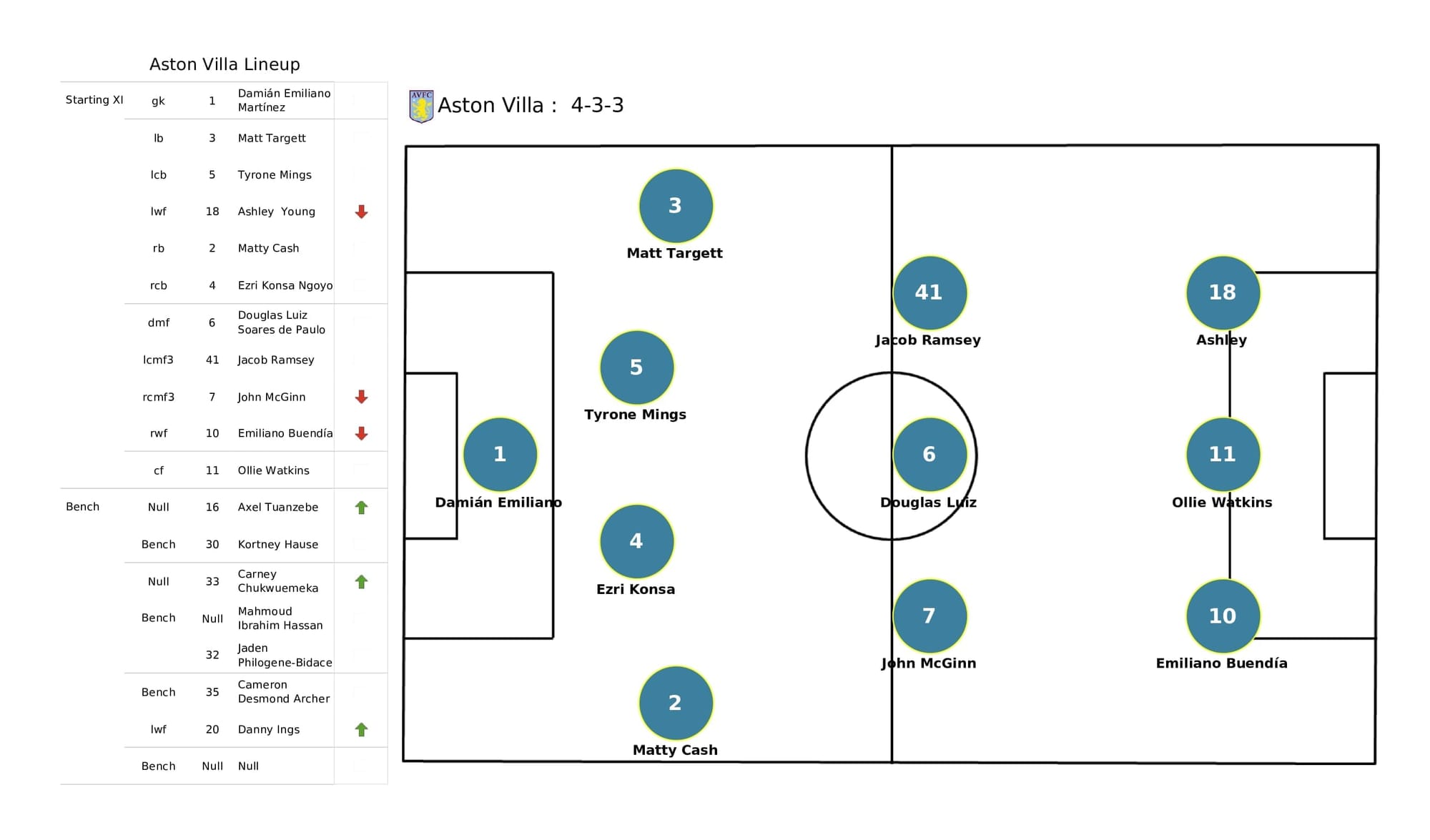 Premier League 2021/22: Norwich vs Aston Villa - post-match data viz and stats