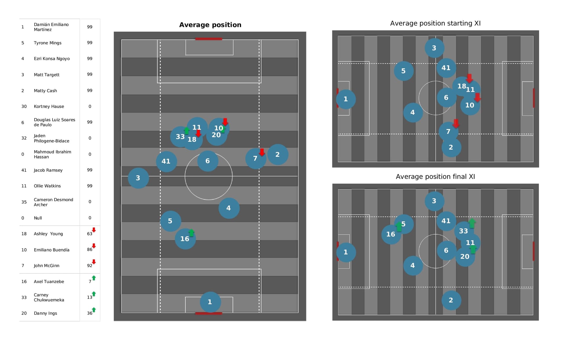 Premier League 2021/22: Norwich vs Aston Villa - post-match data viz and stats