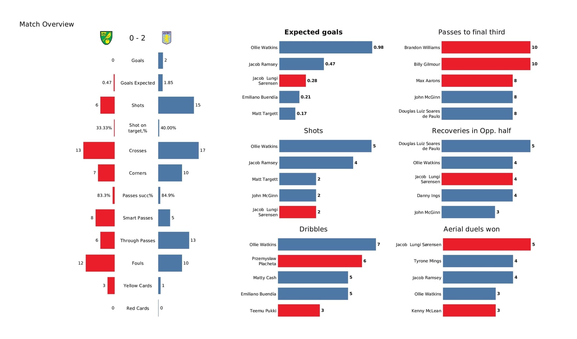 Premier League 2021/22: Norwich vs Aston Villa - post-match data viz and stats