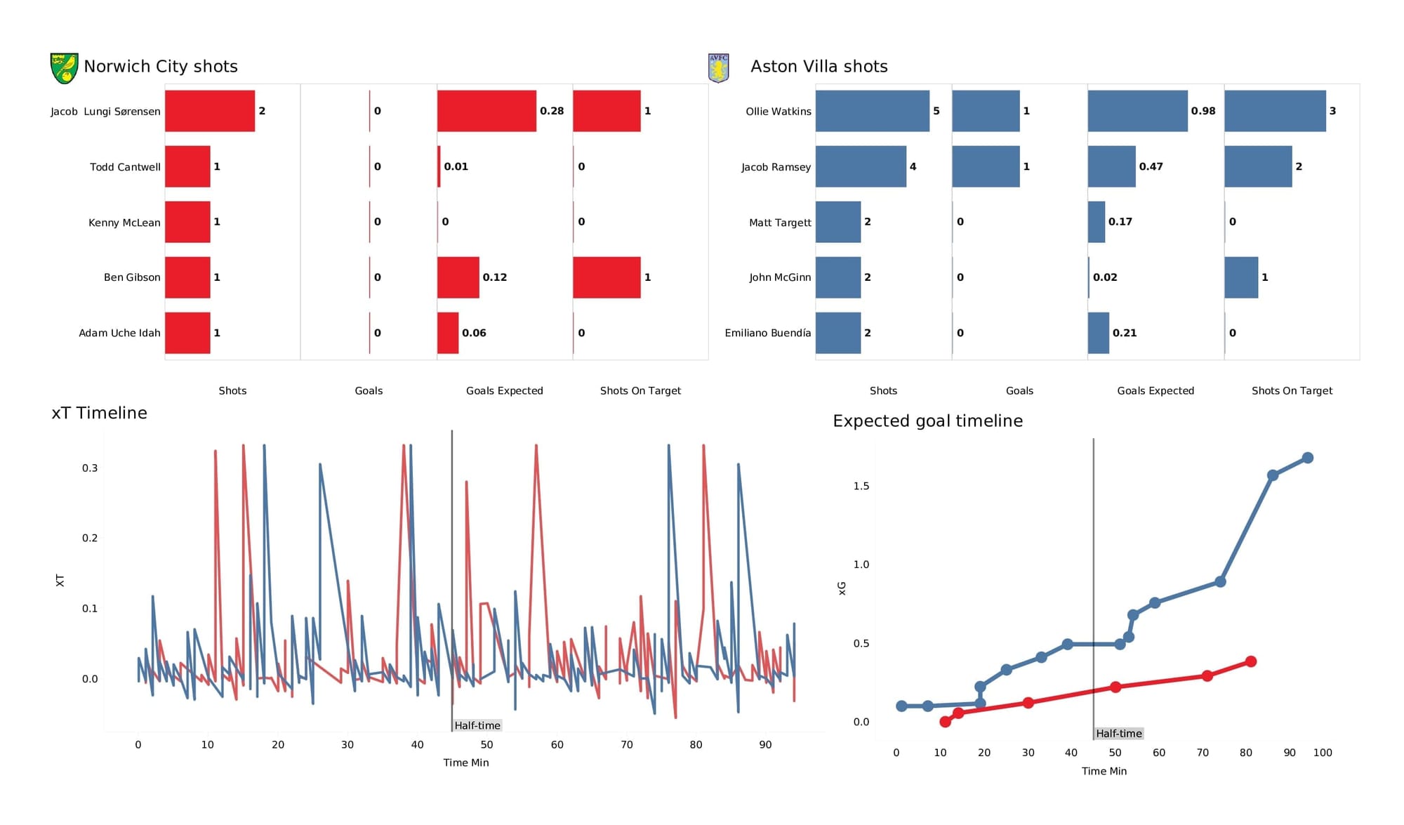 Premier League 2021/22: Norwich vs Aston Villa - post-match data viz and stats