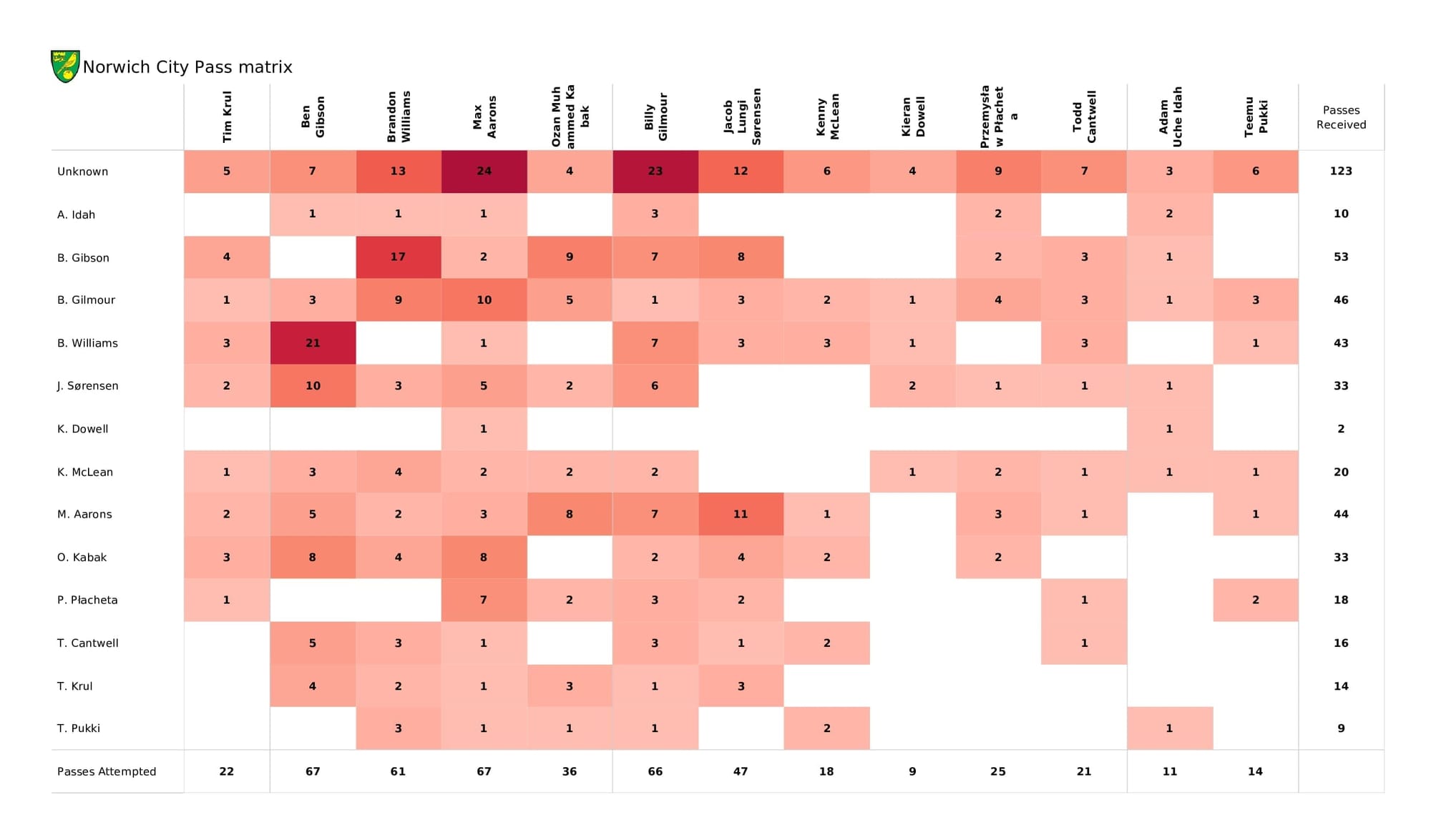 Premier League 2021/22: Norwich vs Aston Villa - post-match data viz and stats