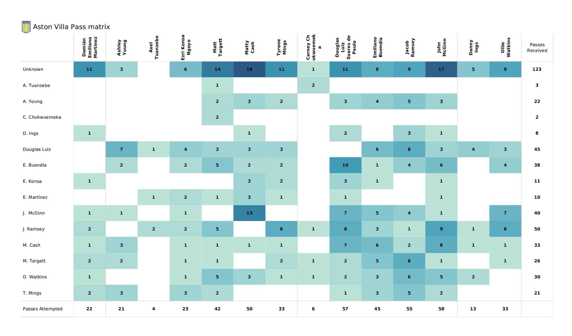 Premier League 2021/22: Norwich vs Aston Villa - post-match data viz and stats