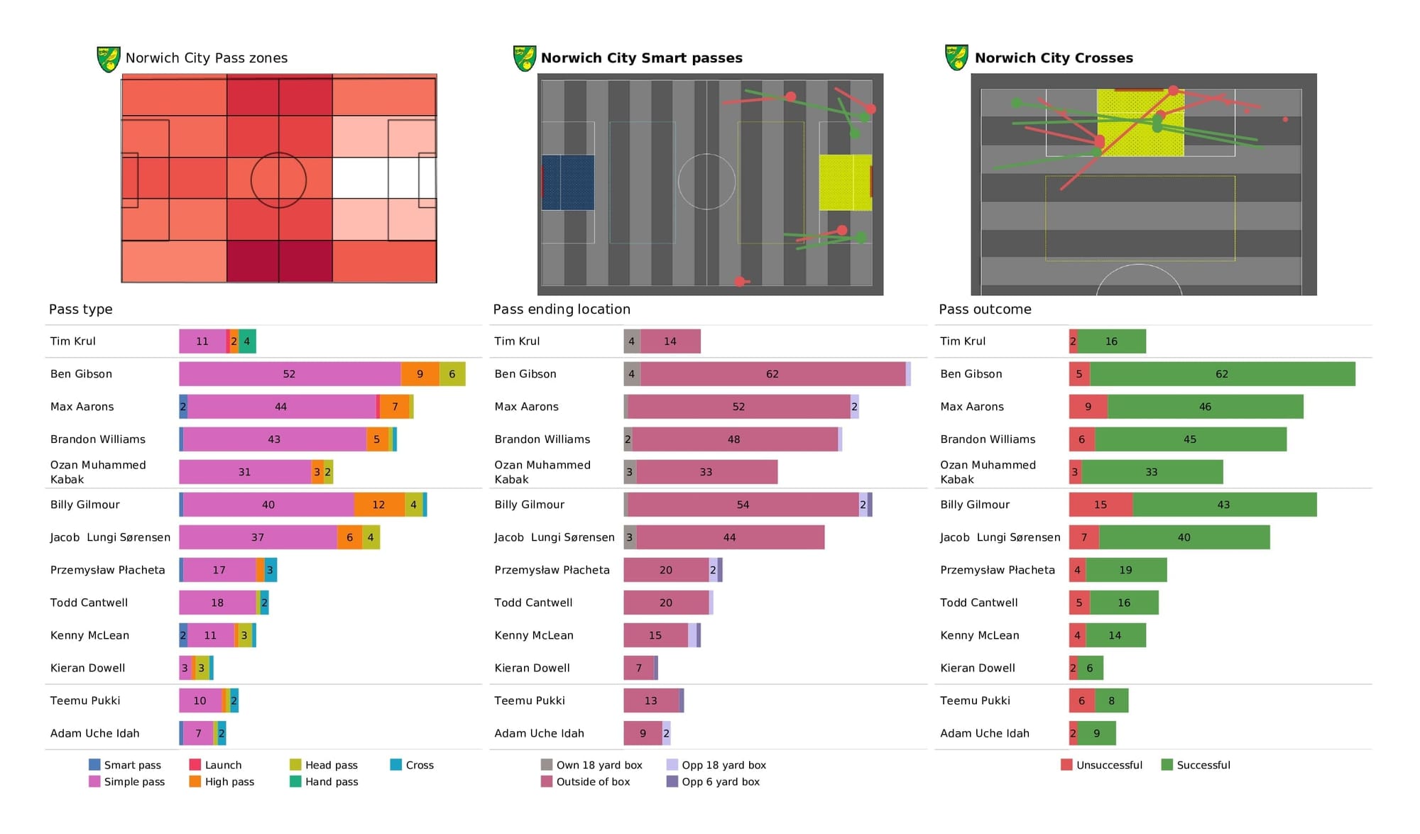 Premier League 2021/22: Norwich vs Aston Villa - post-match data viz and stats