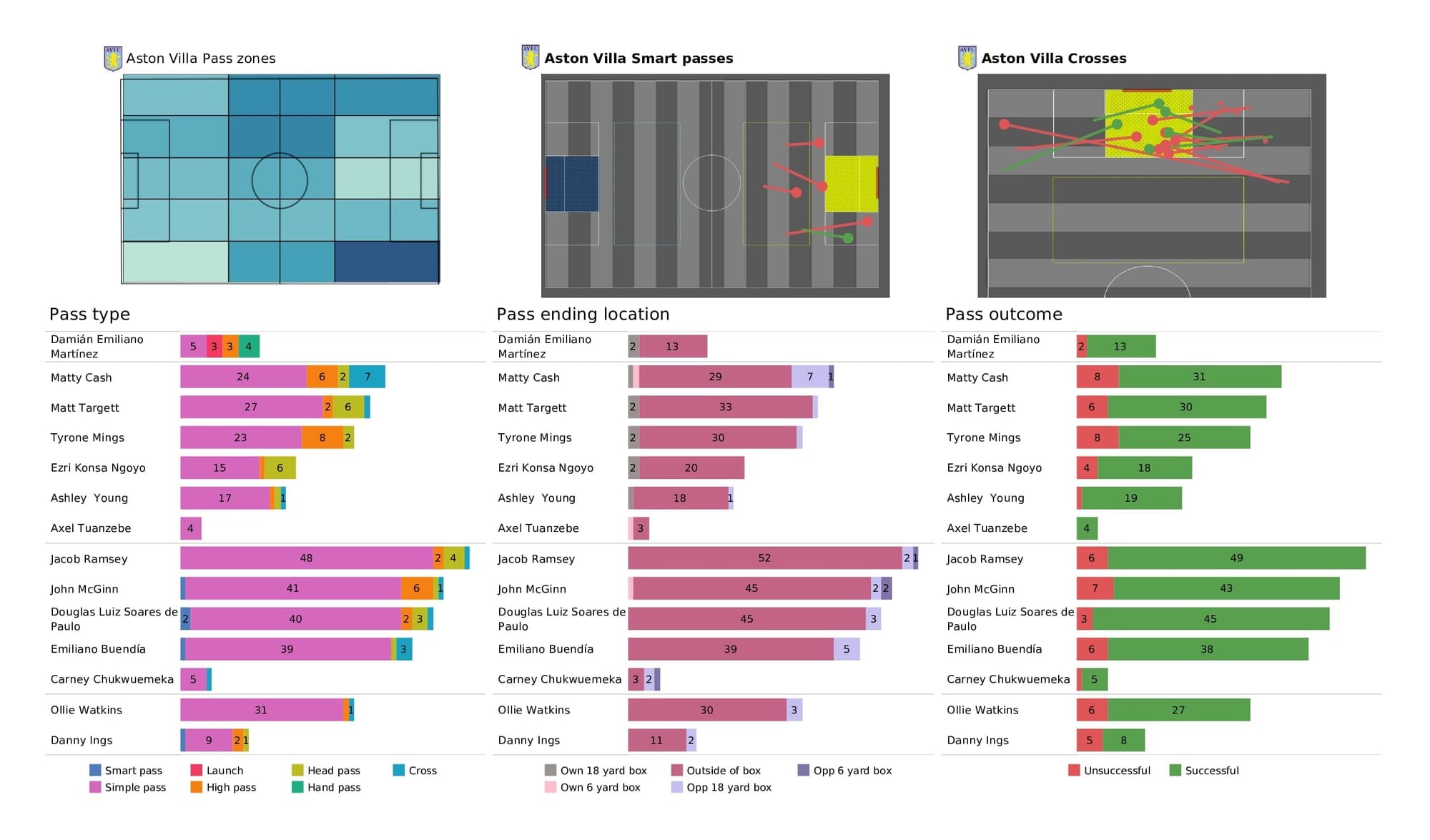 Premier League 2021/22: Norwich vs Aston Villa - post-match data viz and stats