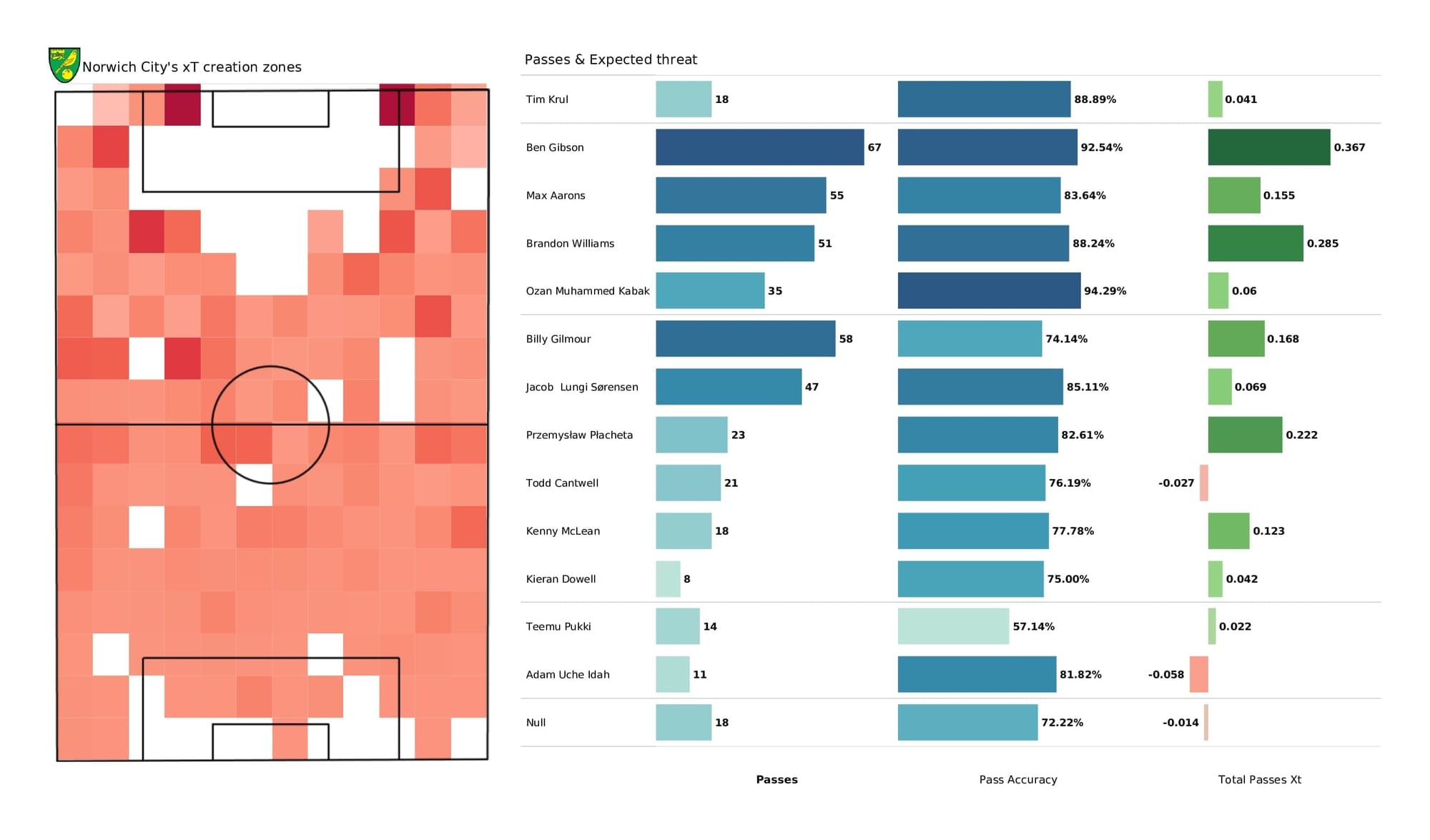 Premier League 2021/22: Norwich vs Aston Villa - post-match data viz and stats