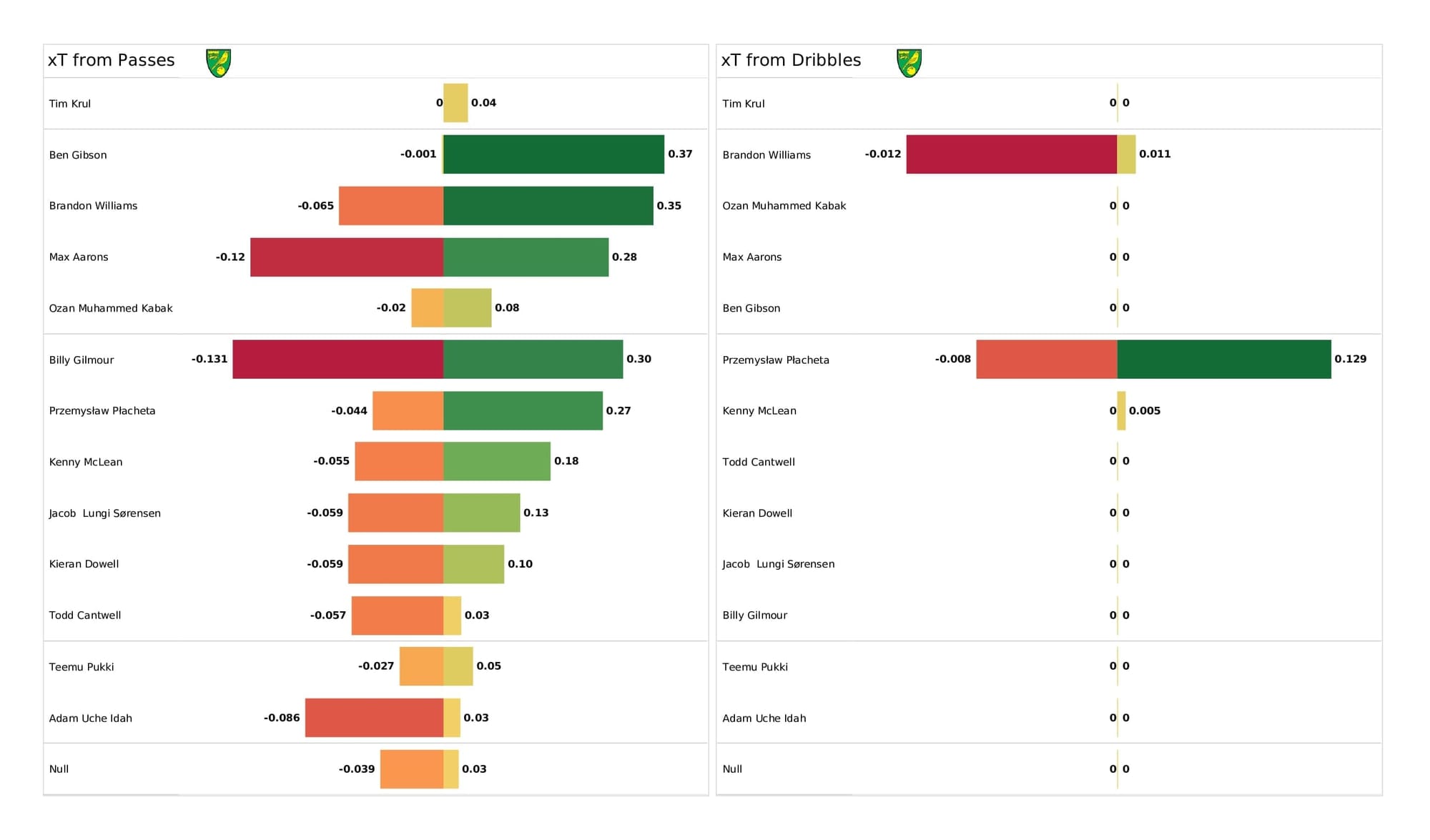 Premier League 2021/22: Norwich vs Aston Villa - post-match data viz and stats