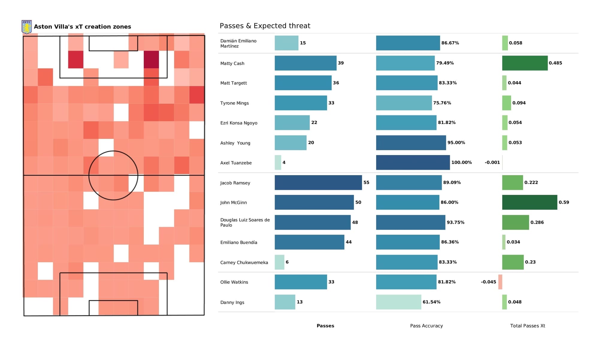 Premier League 2021/22: Norwich vs Aston Villa - post-match data viz and stats