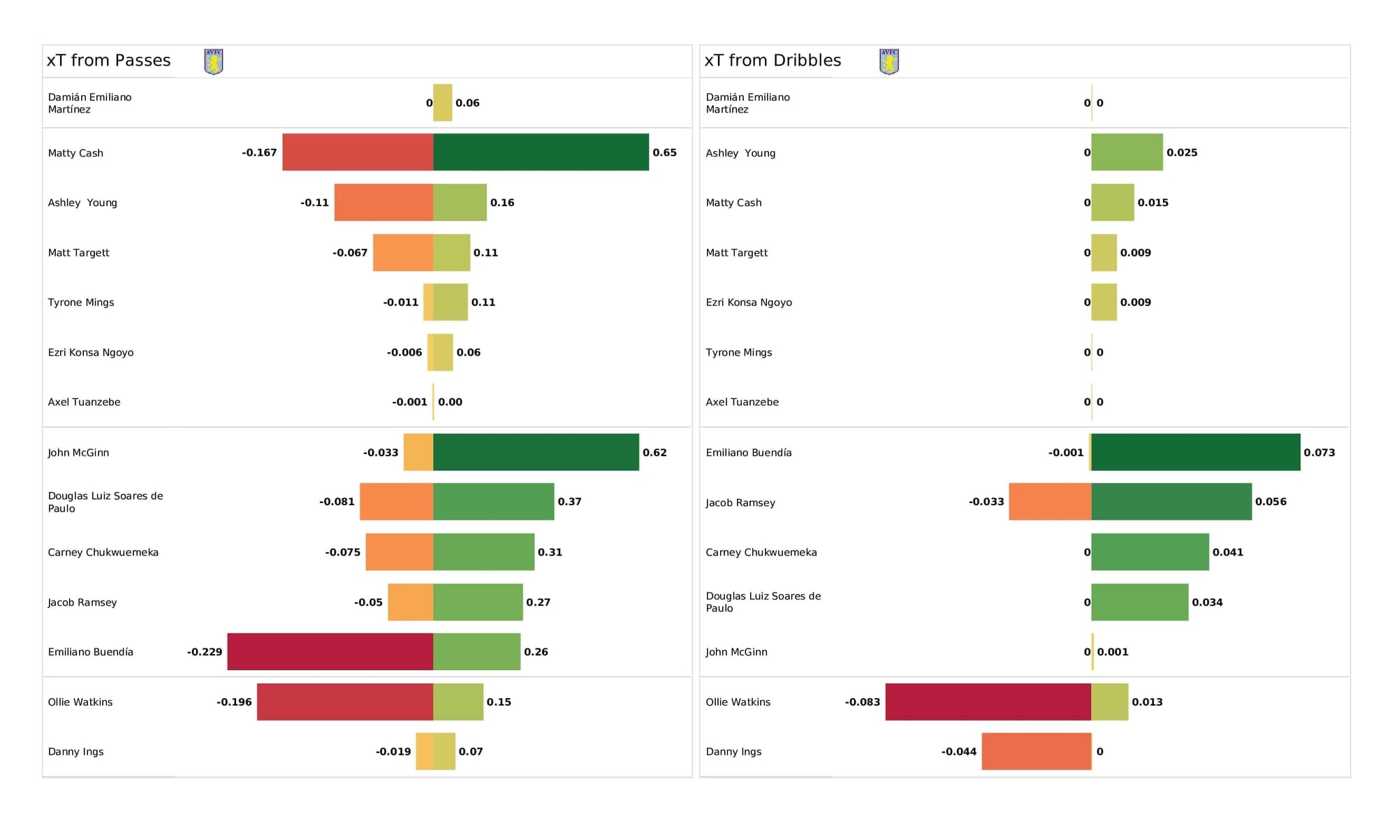 Premier League 2021/22: Norwich vs Aston Villa - post-match data viz and stats