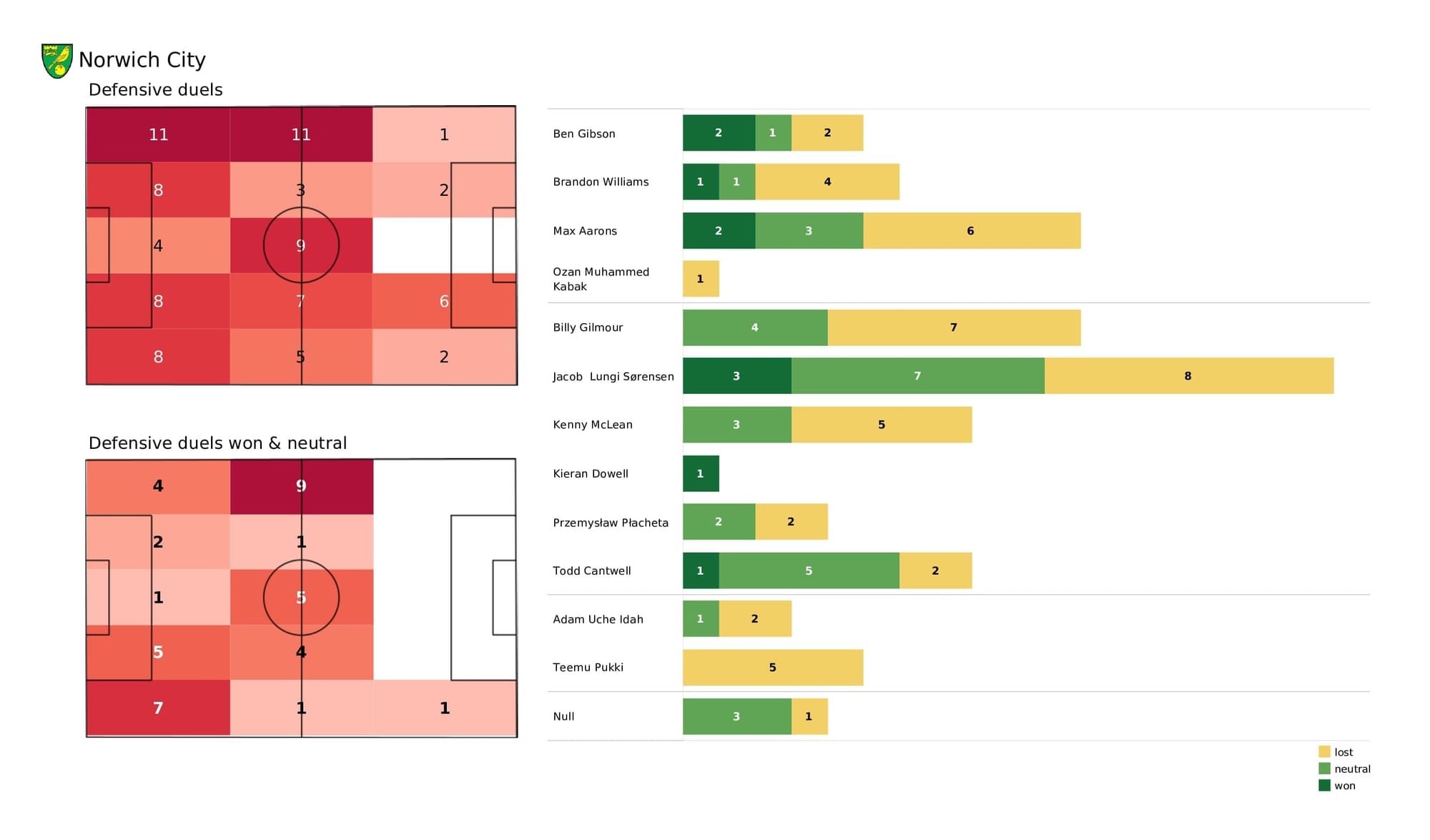 Premier League 2021/22: Norwich vs Aston Villa - post-match data viz and stats