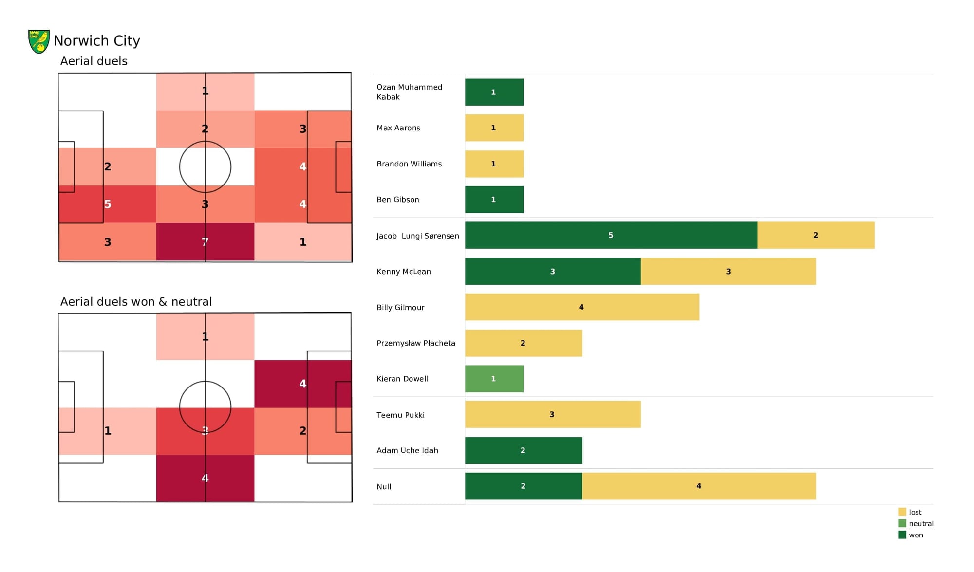 Premier League 2021/22: Norwich vs Aston Villa - post-match data viz and stats