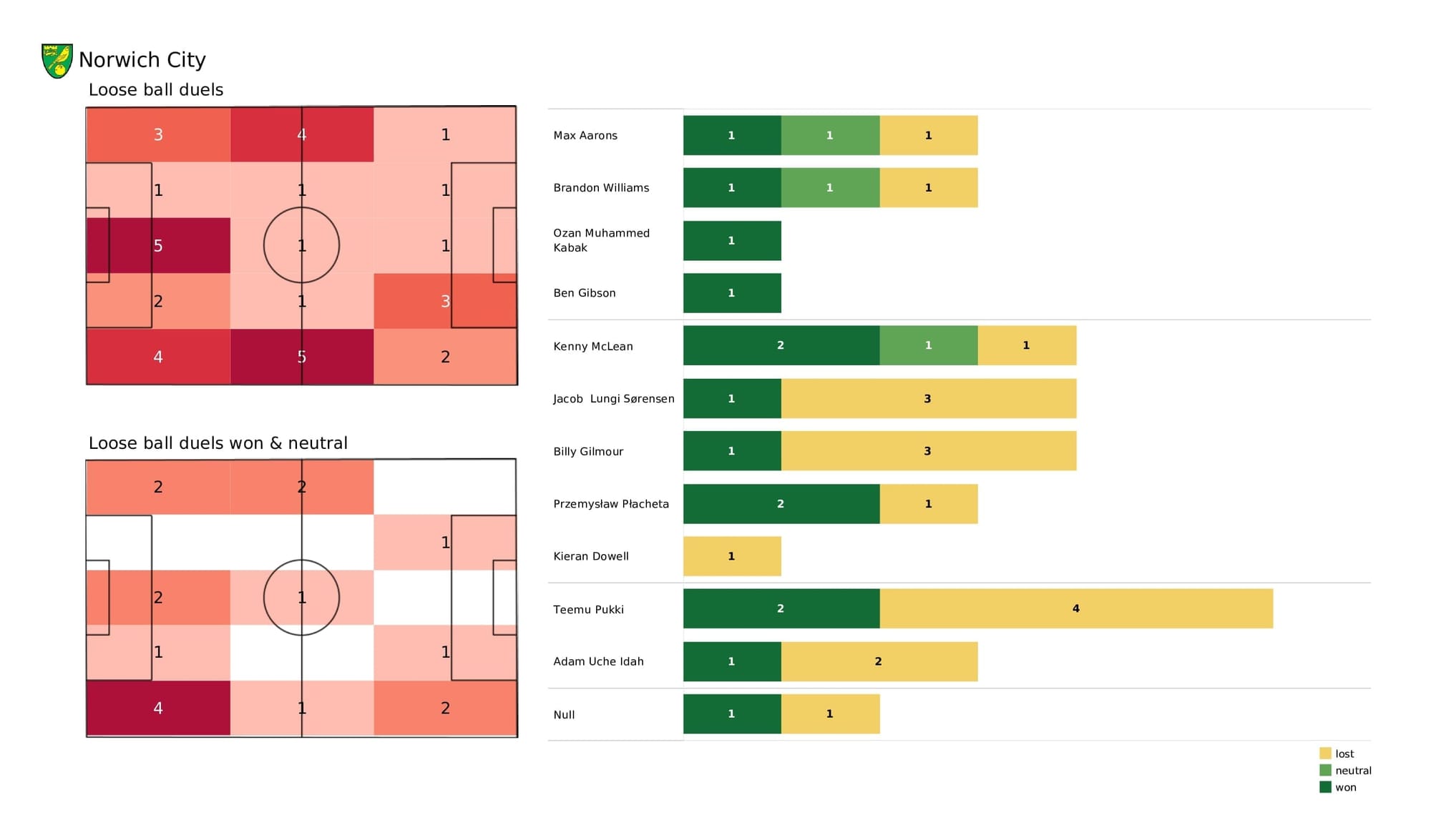 Premier League 2021/22: Norwich vs Aston Villa - post-match data viz and stats