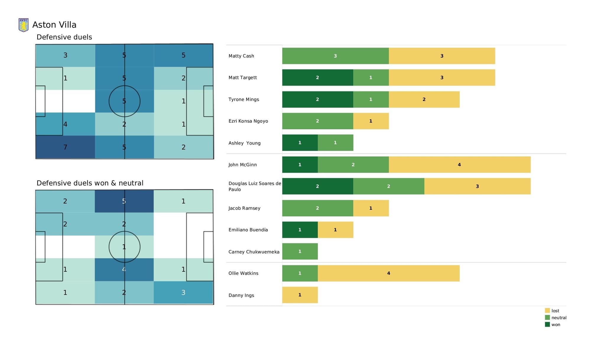 Premier League 2021/22: Norwich vs Aston Villa - post-match data viz and stats