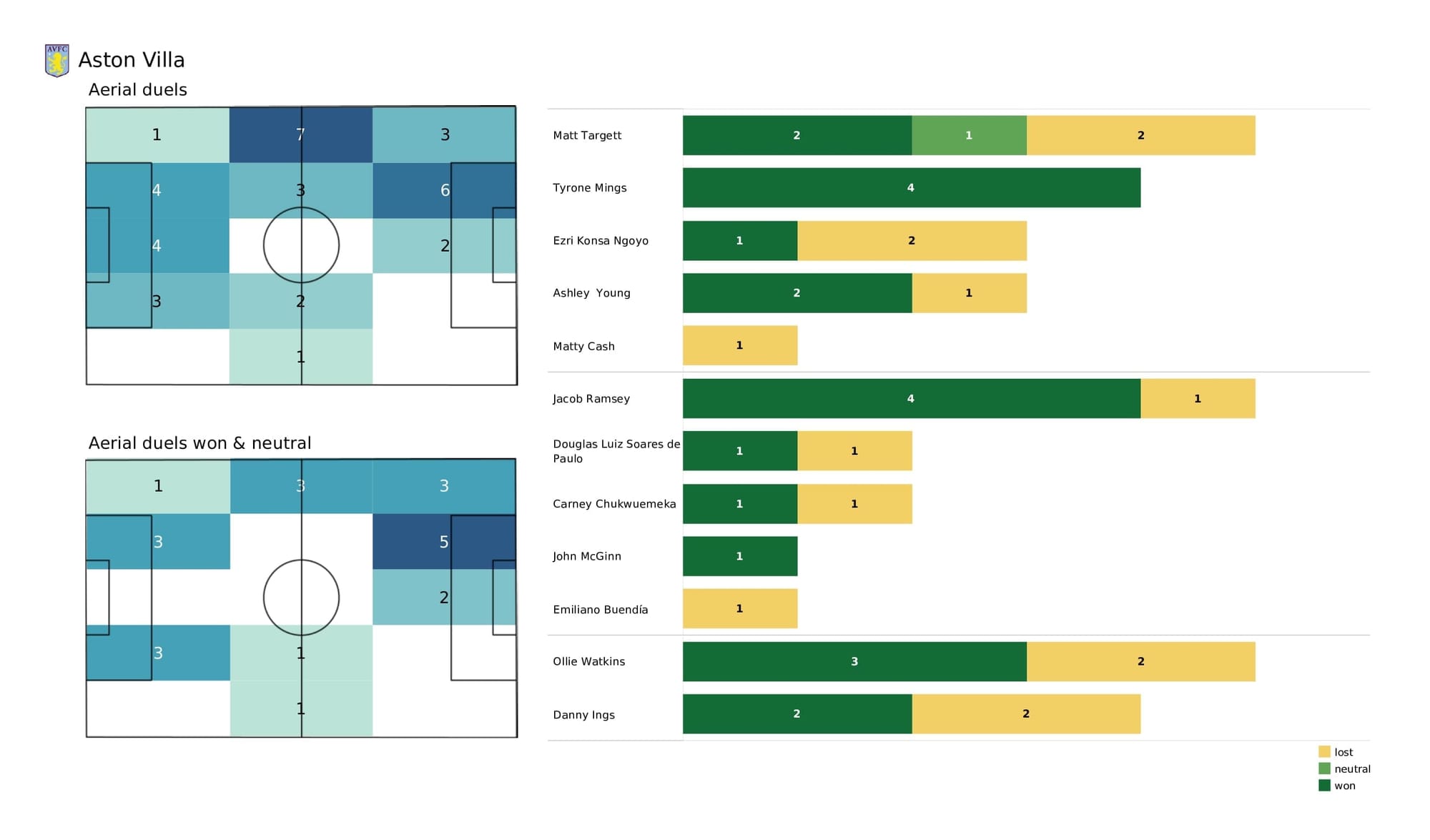 Premier League 2021/22: Norwich vs Aston Villa - post-match data viz and stats