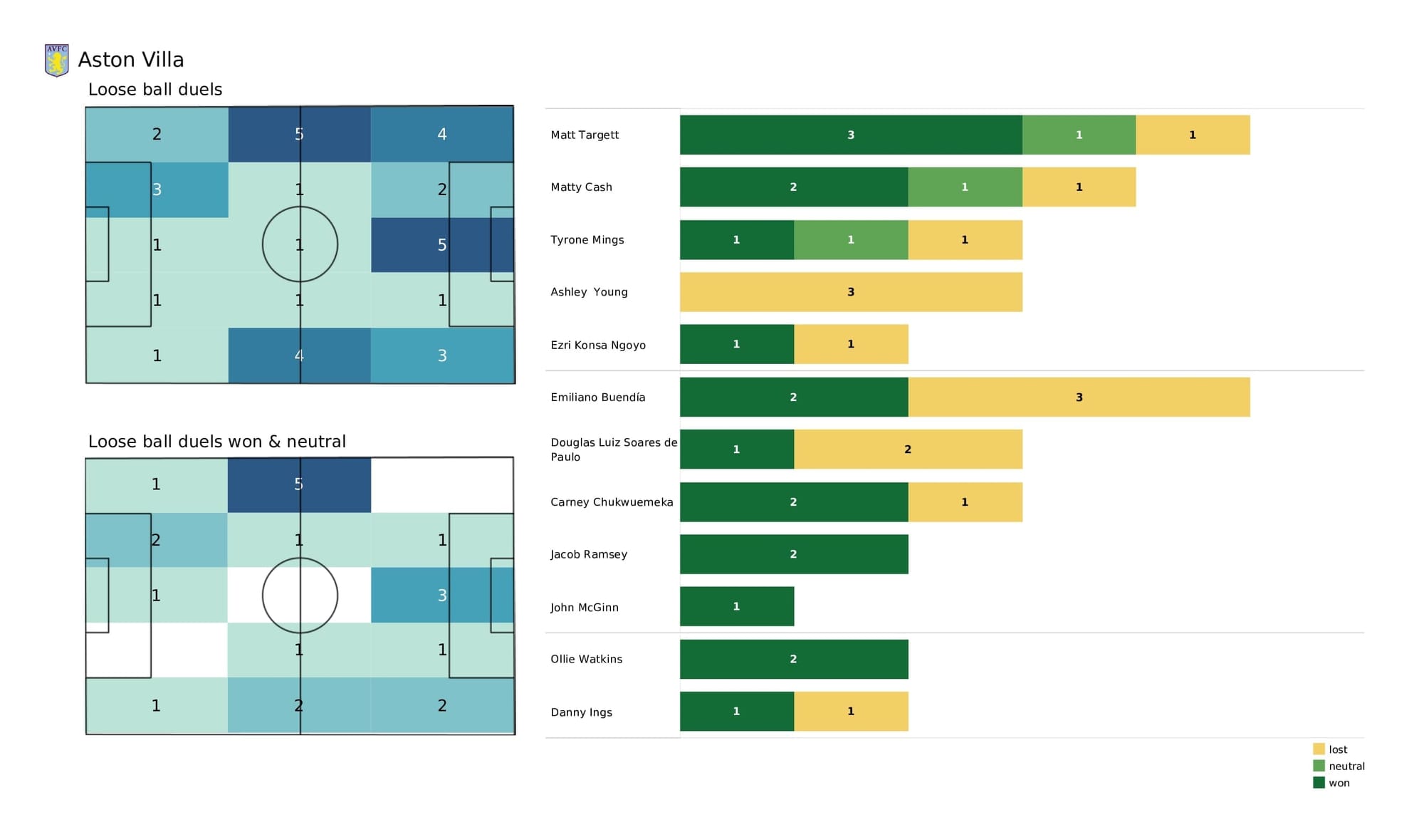 Premier League 2021/22: Norwich vs Aston Villa - post-match data viz and stats