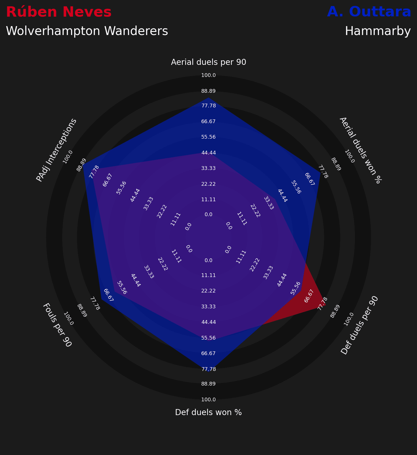 Ruben Neves substitutes for Wolves - data analysis statistics