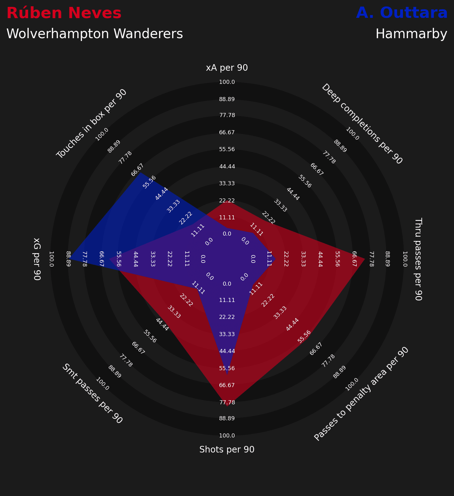 Ruben Neves substitutes for Wolves - data analysis statistics